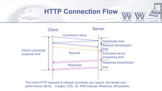 HTTP Connection Flow
Estimated server
processing time
Handshake time
Client’s perceived
response time Request
Response
Connection setup
Client Server
Request transmission
time
Response transmission
time
The more HTTP requests & network roundtrips you require, the slower your
performance will be: Images, CSS, JS, DNS lookups, Redirects, #of packets
 