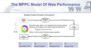The MPPC Model Of Web Performance
End User
HTTP Request
DNS/Network
Resolution
Page
Composition
Payload
Delivery Time
HTTP Request
HTTP Response HTTP ResponseBrowser
Rendering Time
Request
Initiation by
User
This entire cycle, steps 1-4, is repeated once for each external
reference on the page, so for a given page the total time is:
Where n is the number of external page requisites.
T = S Dt1 + Dt2 + Dt3 + Dt4
n+1
S
n+1
t1
t2
t3
t4
T1
Connection Time
T2
Server Duration
T3
Transport Time
T4
Render Time
“Multiple Parallel Persistent Connections”
 