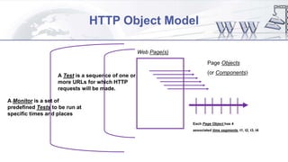 HTTP Object Model
Web Page(s)
Page Objects
(or Components)
A Test is a sequence of one or
more URLs for which HTTP
requests will be made.
A Monitor is a set of
predefined Tests to be run at
specific times and places
Each Page Object has 4
associated time segments, t1, t2, t3, t4
 