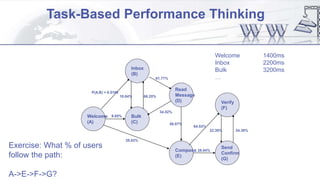 Task-Based Performance Thinking
Welcome
(A)
Inbox
(B)
Bulk
(C)
Compose
(E)
Read
Message
(D) Verify
(F)
Send
Confirm
(G)
P(A,B) = 0.5168
9.85%
35.02%
66.25%10.04%
61.77%
34.52%
58.07%
64.53%
28.04%
34.38%22.30%
Welcome 1400ms
Inbox 2200ms
Bulk 3200ms
…
Exercise: What % of users
follow the path:
A->E->F->G?
 