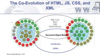 The Co-Evolution of HTML, JS, CSS, and
XML
Source: Sergey Mavrody c. 2013
Document Object Model
JavaScript…
JSON…
XML Core
XSLT
XSD
Xpath/XQuery
 