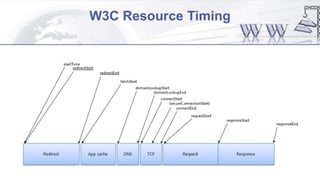 W3C Resource Timing
 