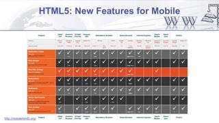 HTML5: New Features for Mobile
http://mobilehtml5.org/
 