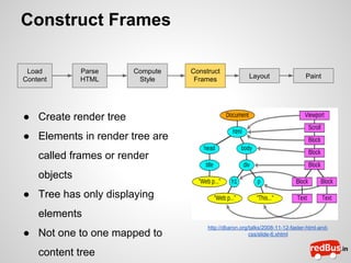 Construct Frames
Load
Content

Parse
HTML

Compute
Style

Construct
Frames

Layout

Paint

● Create render tree
● Elements in render tree are
called frames or render
objects
● Tree has only displaying
elements
● Not one to one mapped to
content tree

http://dbaron.org/talks/2008-11-12-faster-html-andcss/slide-6.xhtml

 