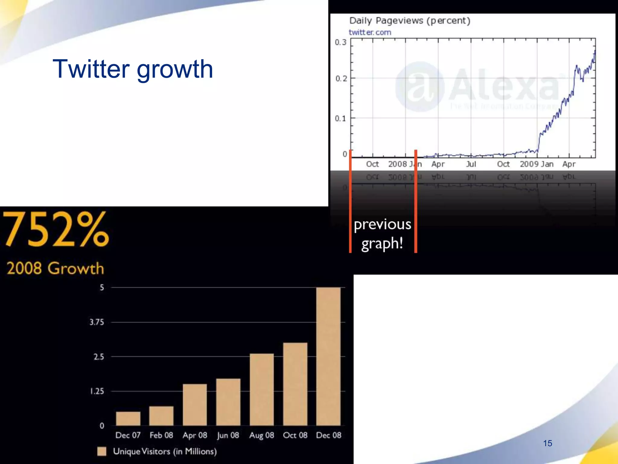 Twitter growth