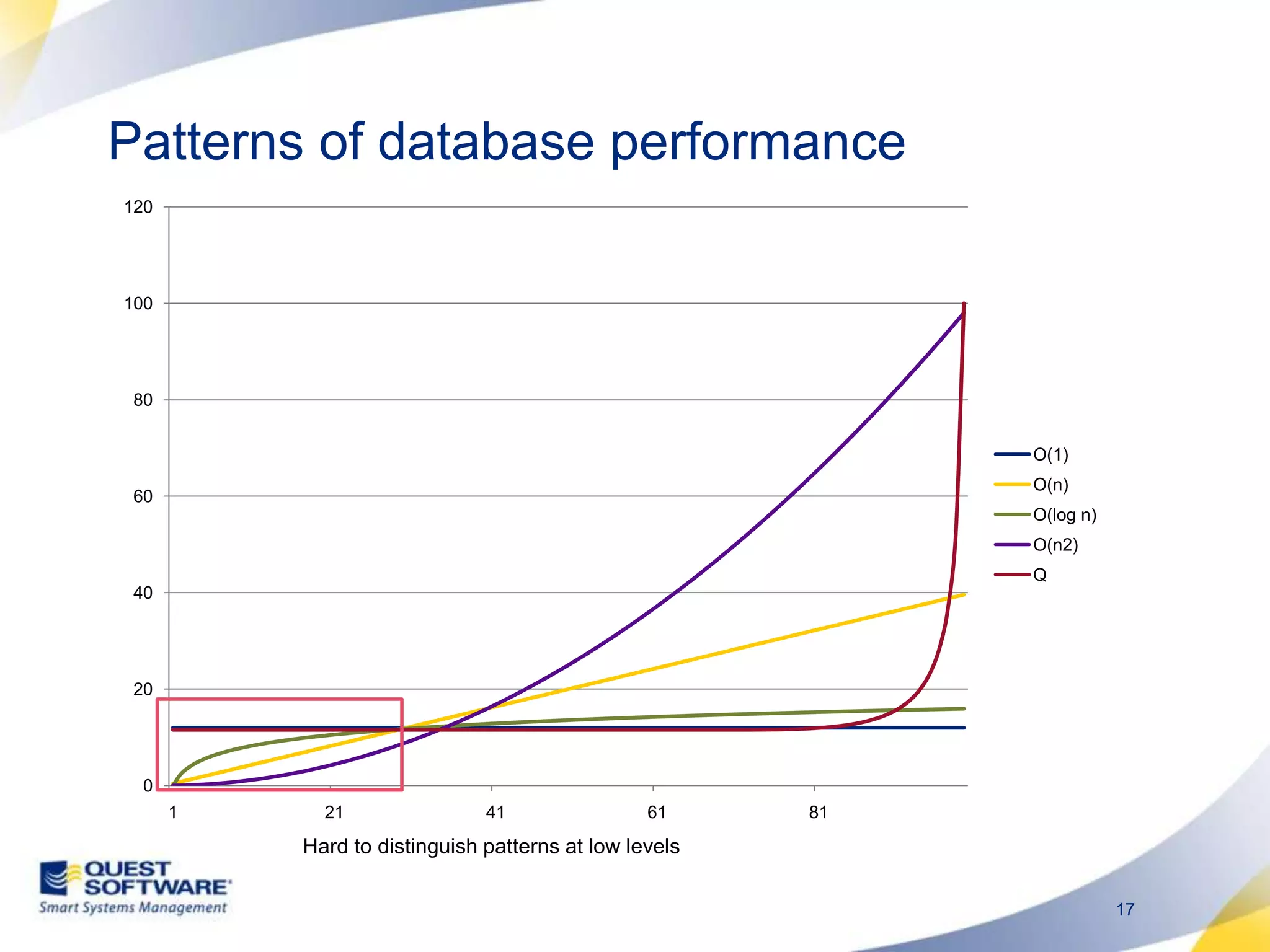 Patterns of database performanceHard to distinguish patterns at low levels