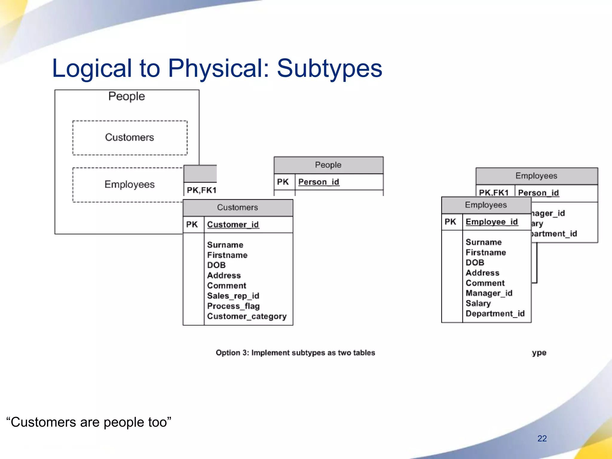 Logical to Physical: Subtypes“Customers are people too”