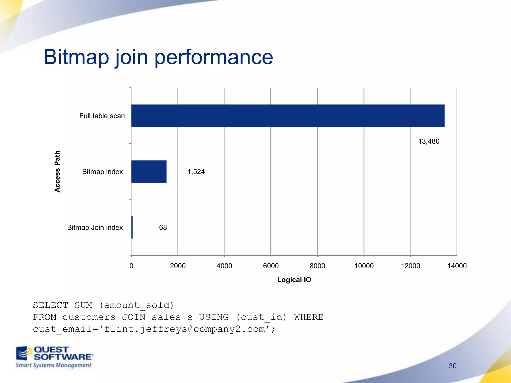 Bitmap join performance SELECT SUM (amount_sold)FROM customers JOIN sales s USING (cust_id) WHERE cust_email=&apos;flint.jeffreys@company2.com&apos;;
