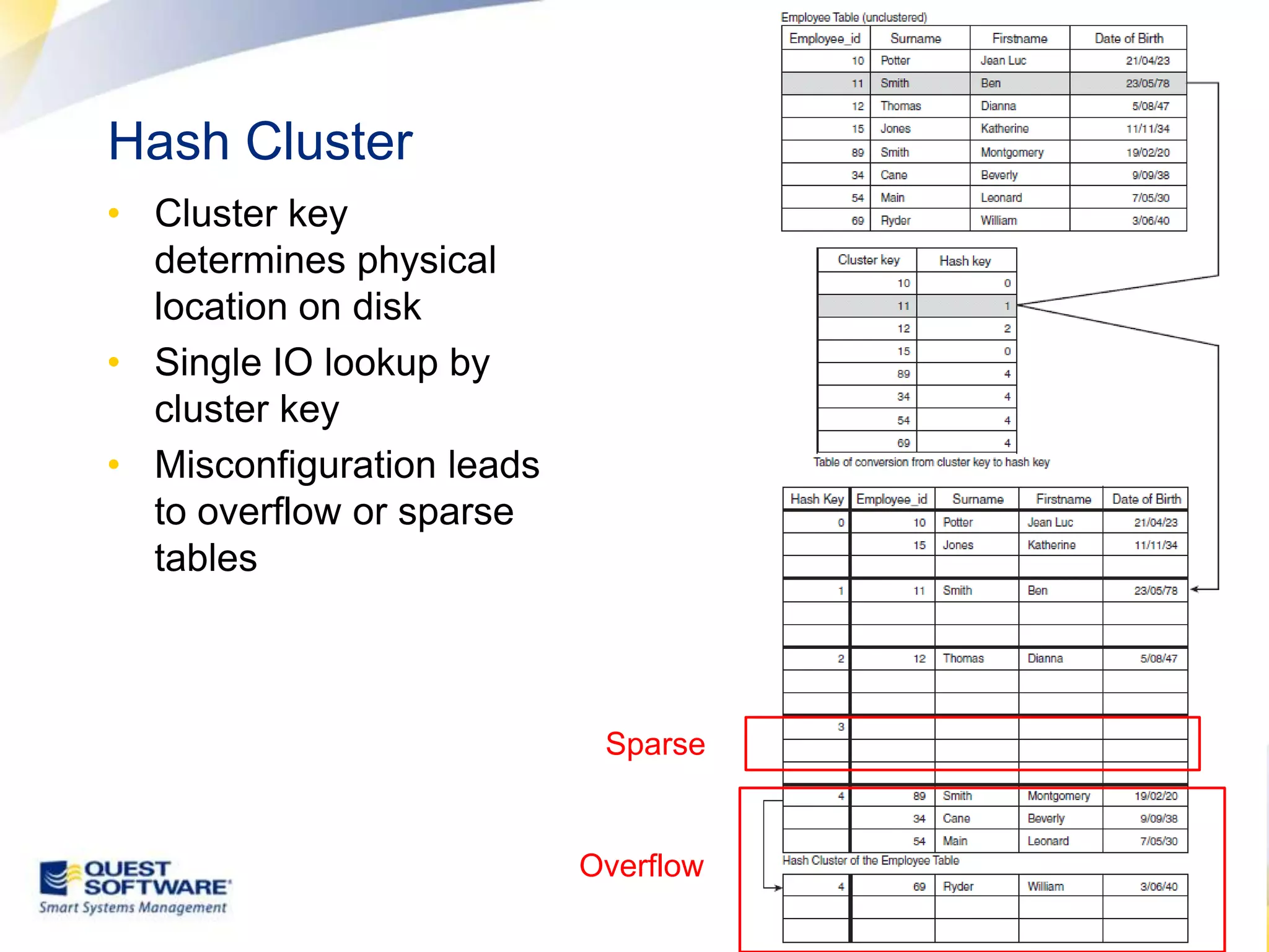 Hash ClusterCluster key determines physical location on diskSingle IO lookup by cluster keyMisconfiguration leads to overflow or sparse tables SparseOverflow