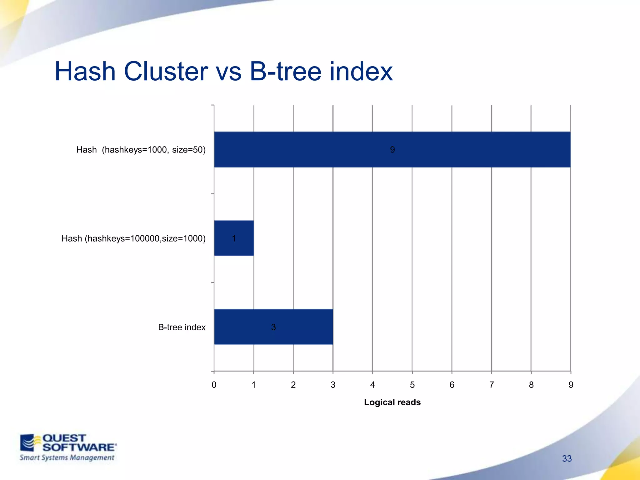 Hash Cluster vs B-tree index 