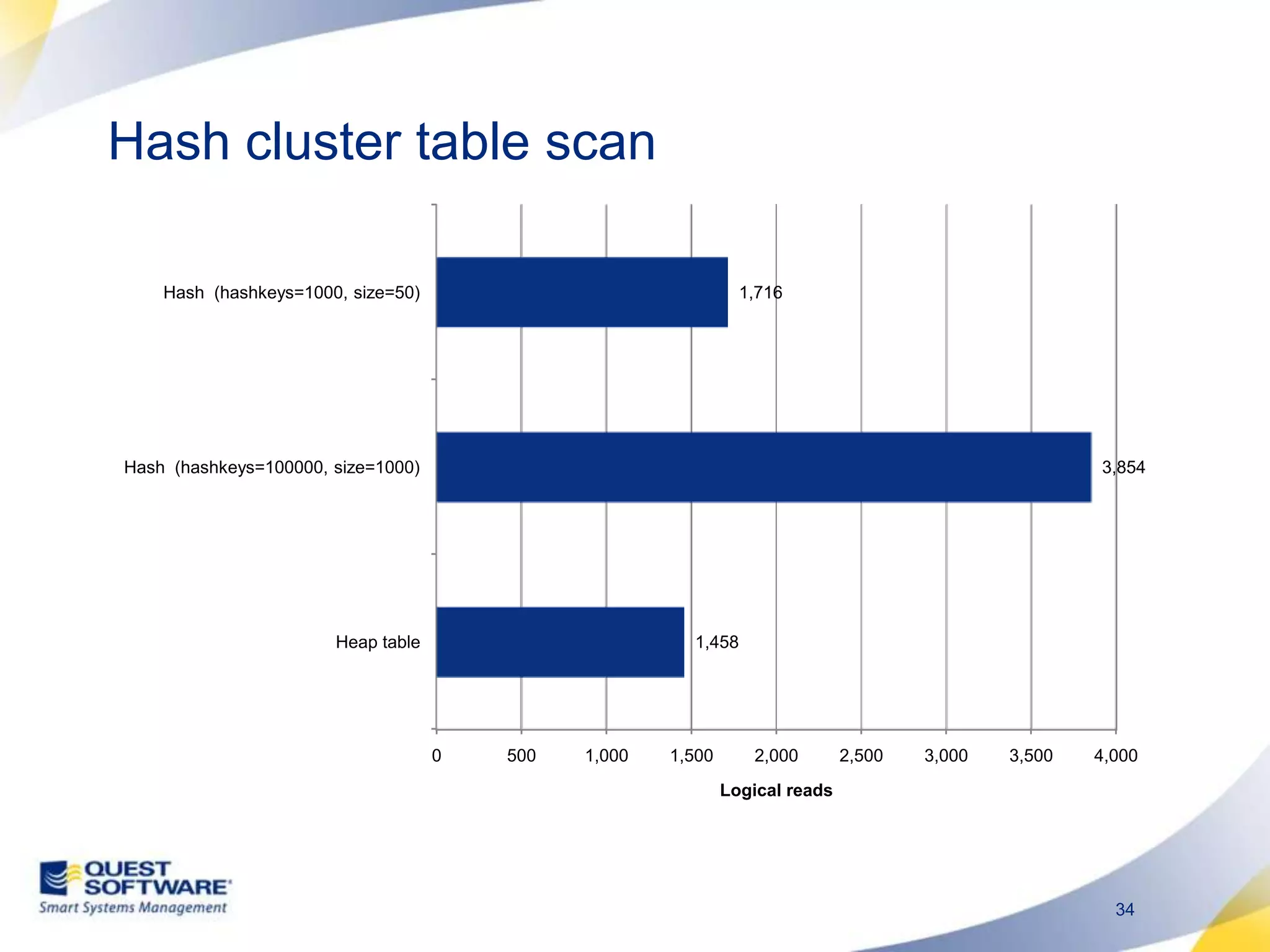 Hash cluster table scan 
