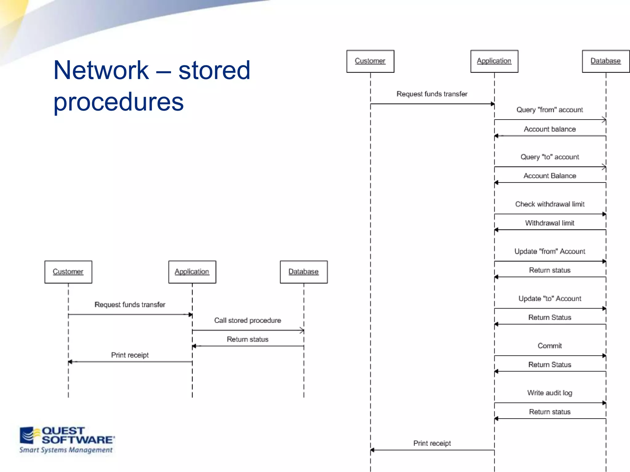 Network – stored procedures 