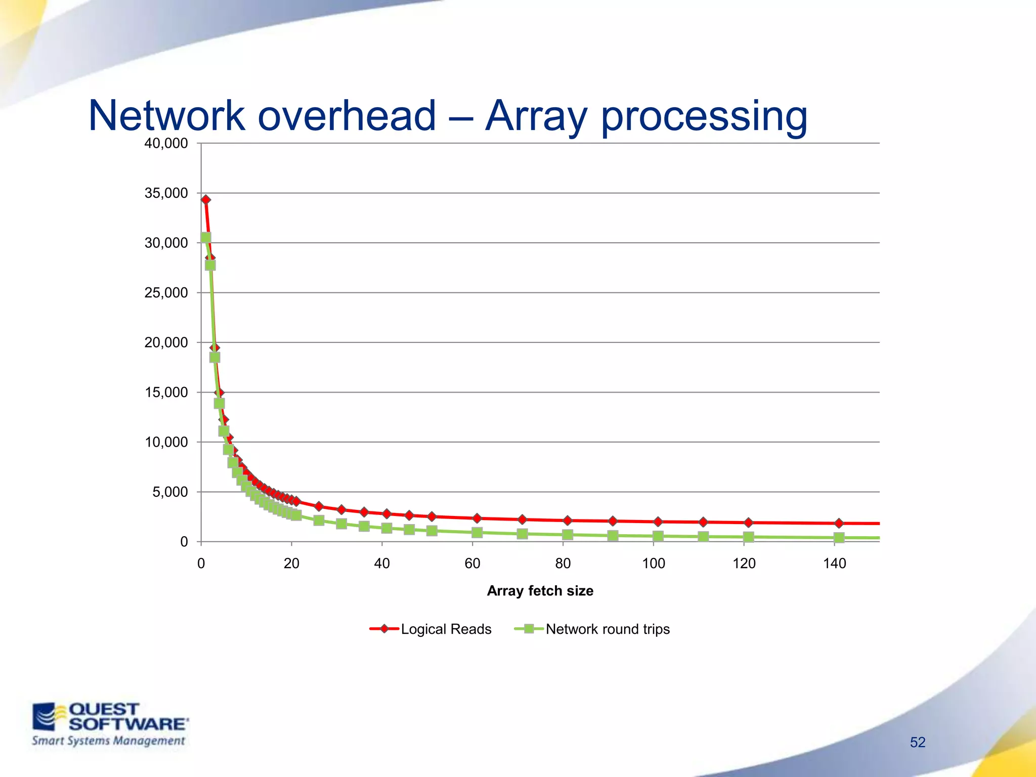 Network overhead – Array processing