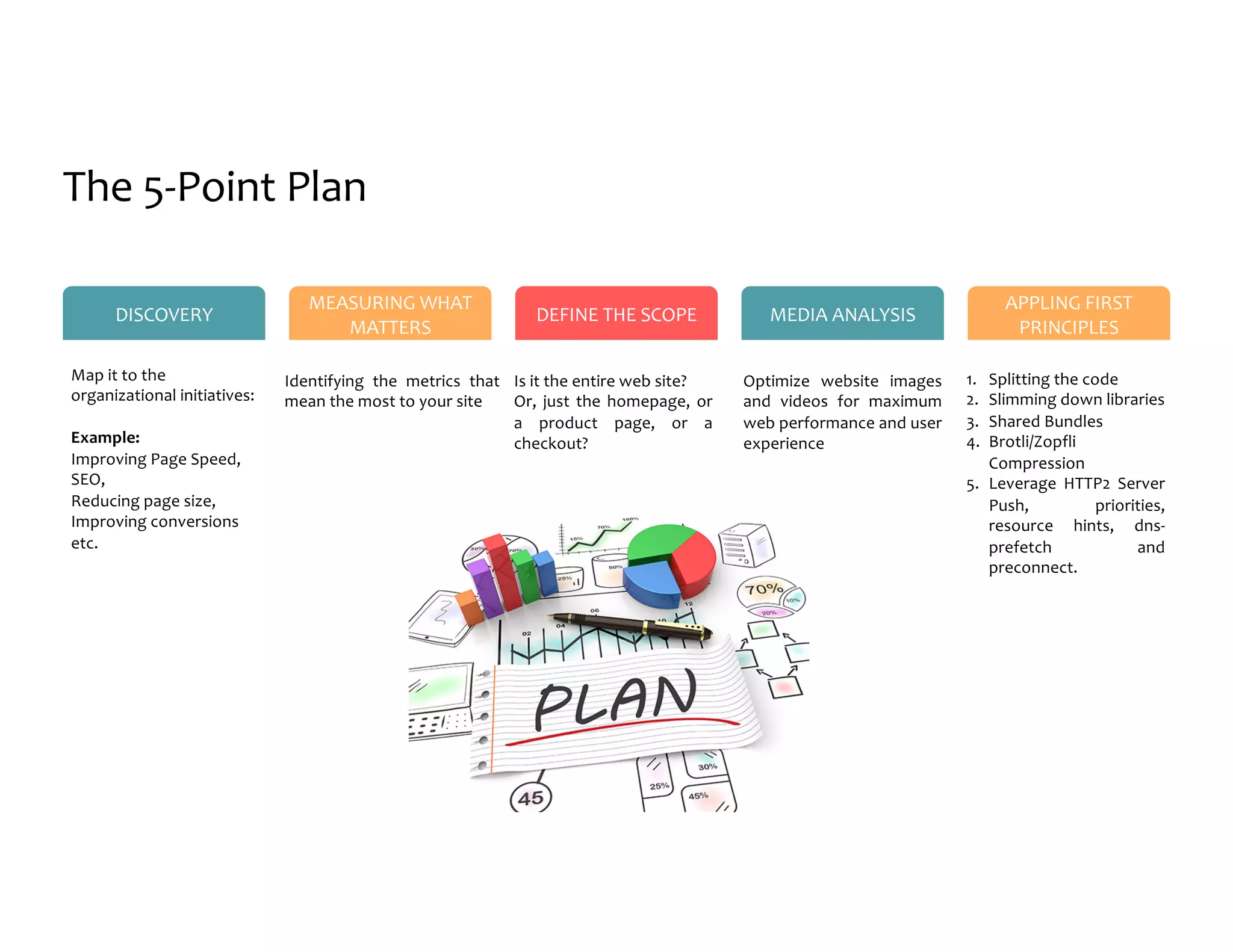 DISCOVERY MEASURING WHAT MATTERS DEFINE THE SCOPE MEDIA ANALYSIS APPLING FIRST PRINCIPLES Map it to the organizational initiatives: Example: Improving Page Speed, SEO, Reducing page size, Improving conversions etc. Identifying the metrics that mean the most to your site Is it the entire web site? Or, just the homepage, or a product page, or a checkout? Optimize website images and videos for maximum web performance and user experience 1. Splitting the code 2. Slimming down libraries 3. Shared Bundles 4. Brotli/Zopfli Compression 5. Leverage HTTP2 Server Push, priorities, resource hints, dns- prefetch and preconnect. The 5-Point Plan 