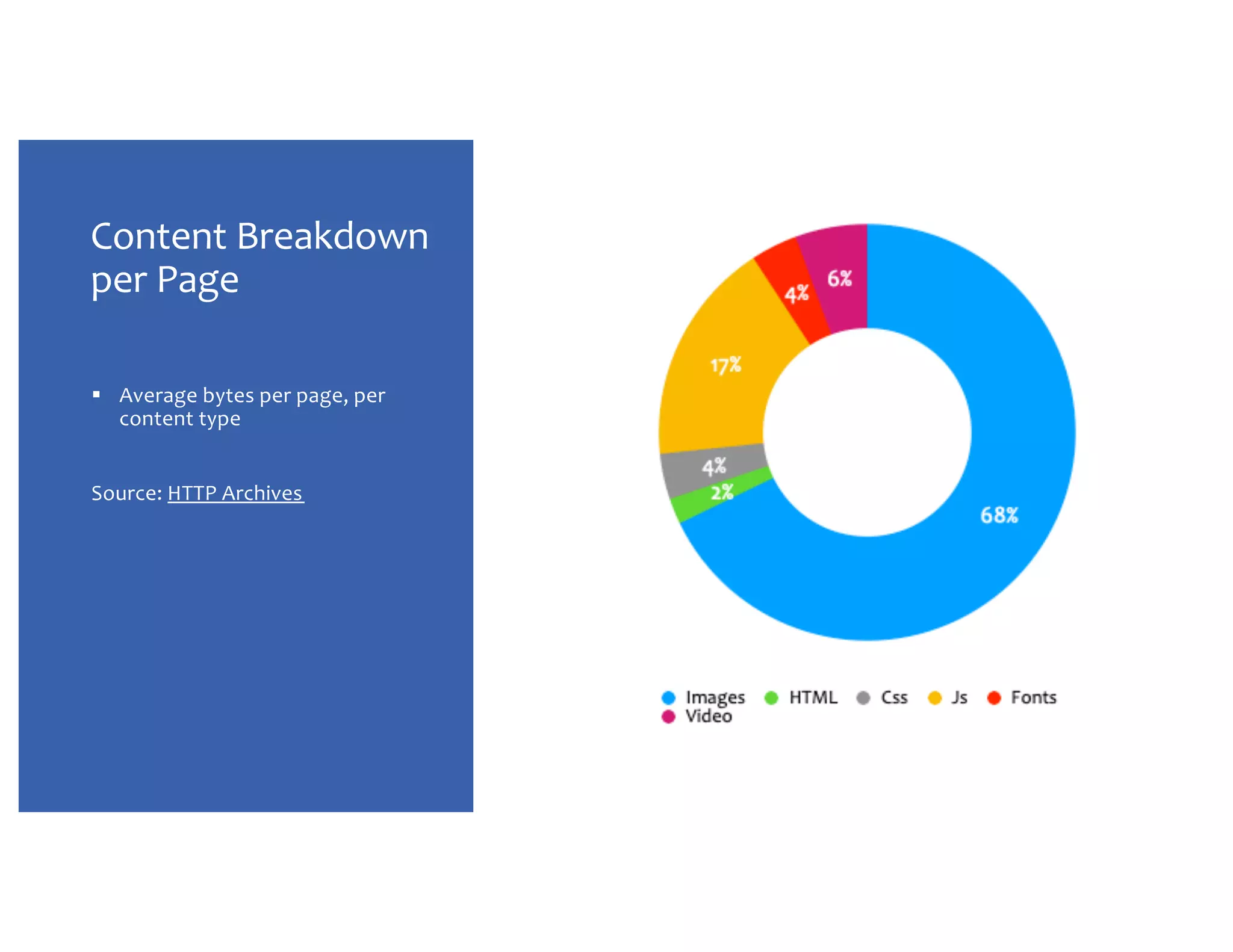 Content Breakdown per Page § Average bytes per page, per content type Source: HTTP Archives 