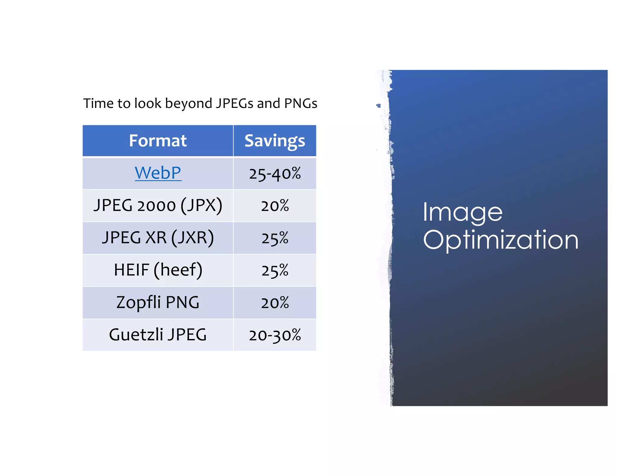 Image Optimization Time to look beyond JPEGs and PNGs Format Savings WebP 25-40% JPEG 2000 (JPX) 20% JPEG XR (JXR) 25% HEIF (heef) 25% Zopfli PNG 20% Guetzli JPEG 20-30% 