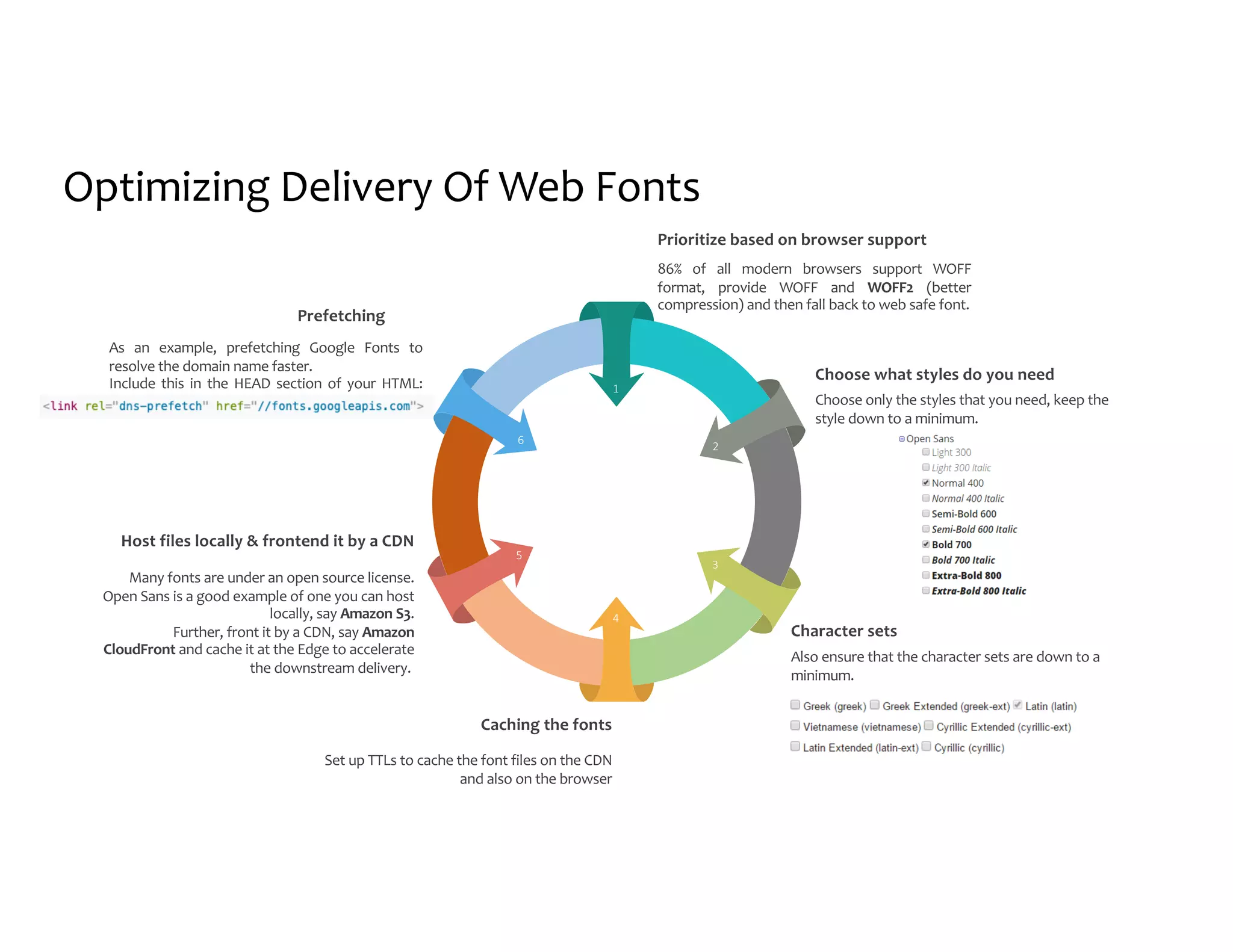 1 2 3 4 6 5 Optimizing Delivery Of Web Fonts Prefetching As an example, prefetching Google Fonts to resolve the domain name faster. Include this in the HEAD section of your HTML: Prioritize based on browser support 86% of all modern browsers support WOFF format, provide WOFF and WOFF2 (better compression) and then fall back to web safe font. Choose what styles do you need Choose only the styles that you need, keep the style down to a minimum. Character sets Also ensure that the character sets are down to a minimum. Host files locally & frontend it by a CDN Many fonts are under an open source license. Open Sans is a good example of one you can host locally, say Amazon S3. Further, front it by a CDN, say Amazon CloudFront and cache it at the Edge to accelerate the downstream delivery. Caching the fonts Set up TTLs to cache the font files on the CDN and also on the browser 