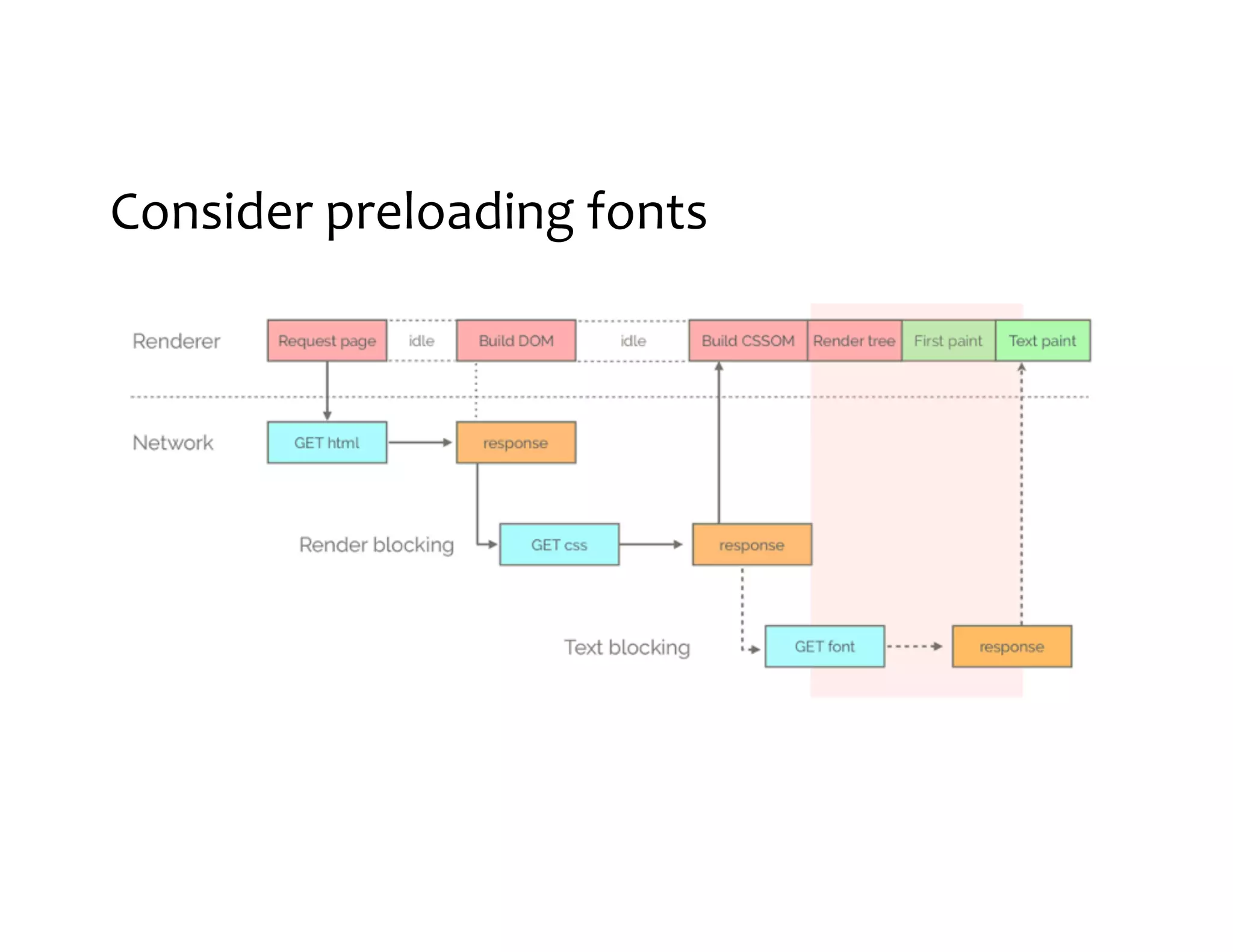 Consider preloading fonts 