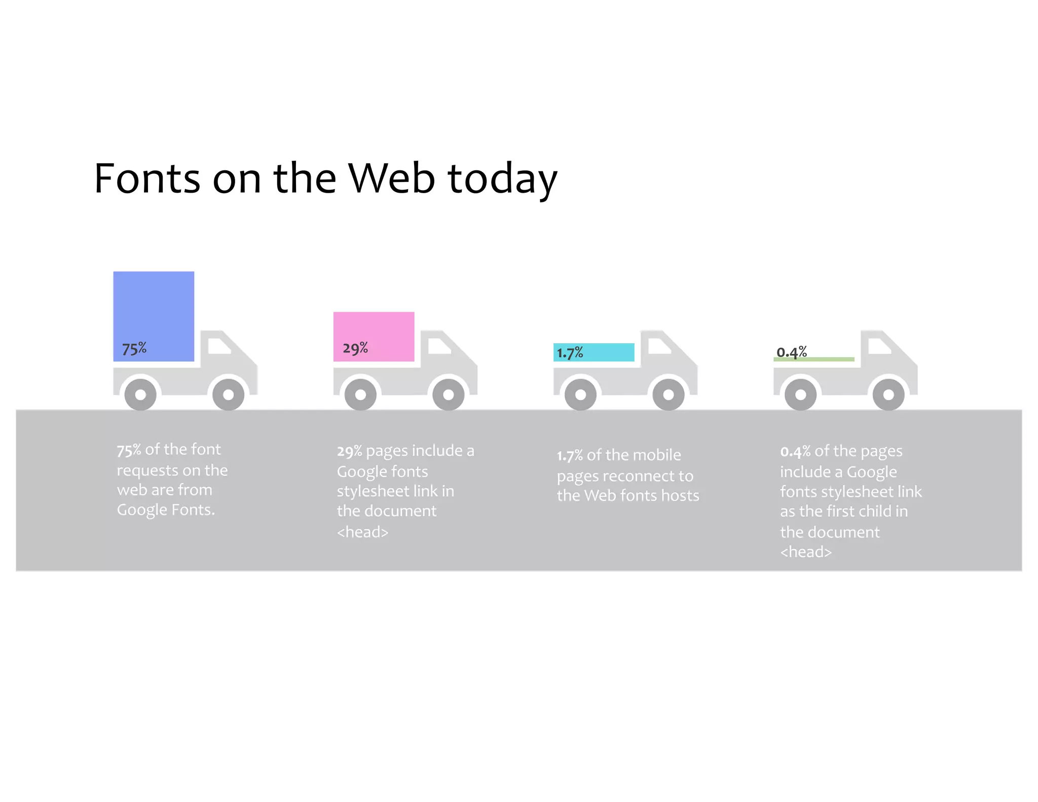 75% of the font requests on the web are from Google Fonts. 29% pages include a Google fonts stylesheet link in the document <head> 1.7% of the mobile pages reconnect to the Web fonts hosts 0.4% of the pages include a Google fonts stylesheet link as the first child in the document <head> 75% 29% 1.7% 0.4% Fonts on the Web today 