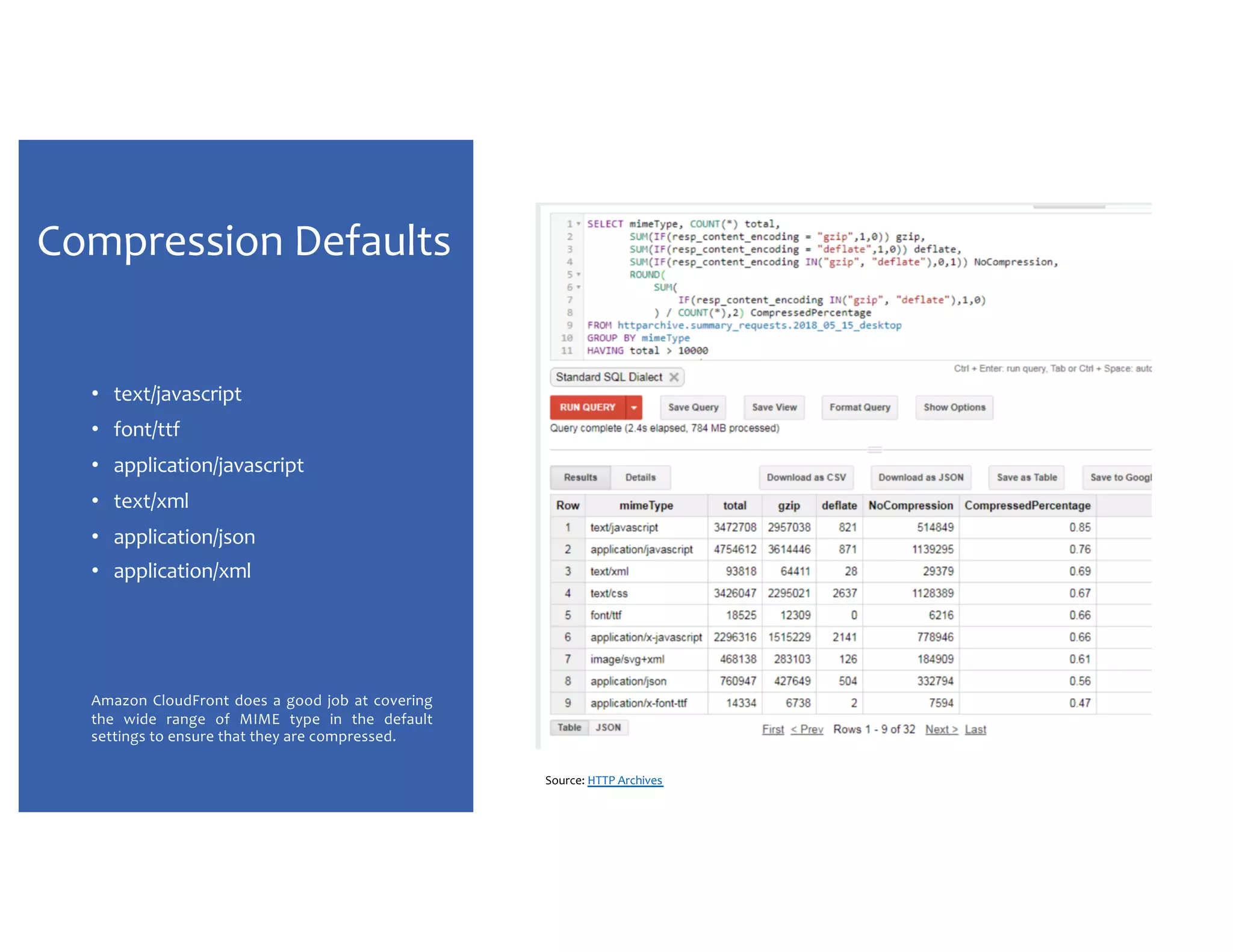 Compression Defaults • text/javascript • font/ttf • application/javascript • text/xml • application/json • application/xml Amazon CloudFront does a good job at covering the wide range of MIME type in the default settings to ensure that they are compressed. Source: HTTP Archives 