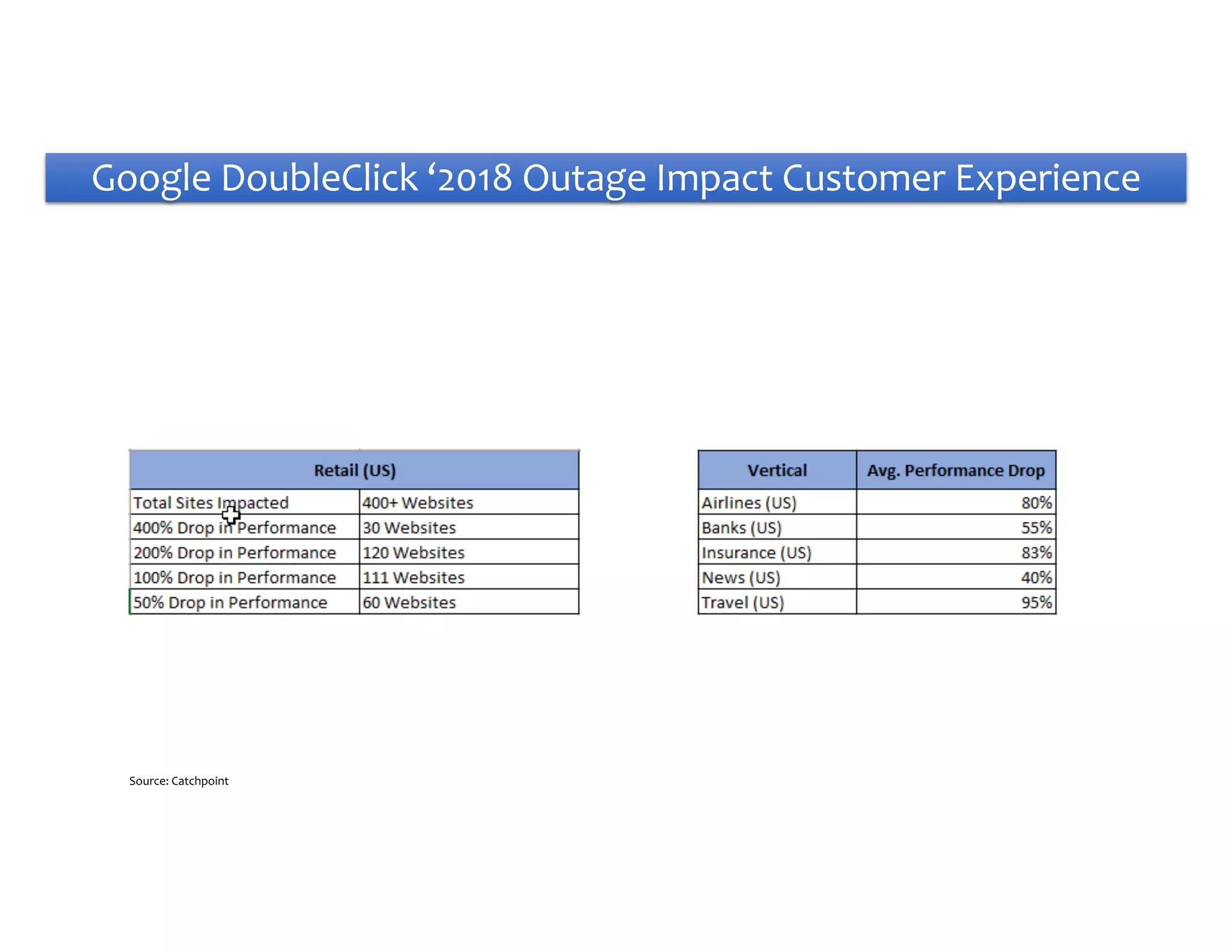 Source: Catchpoint Google DoubleClick ‘2018 Outage Impact Customer Experience 
