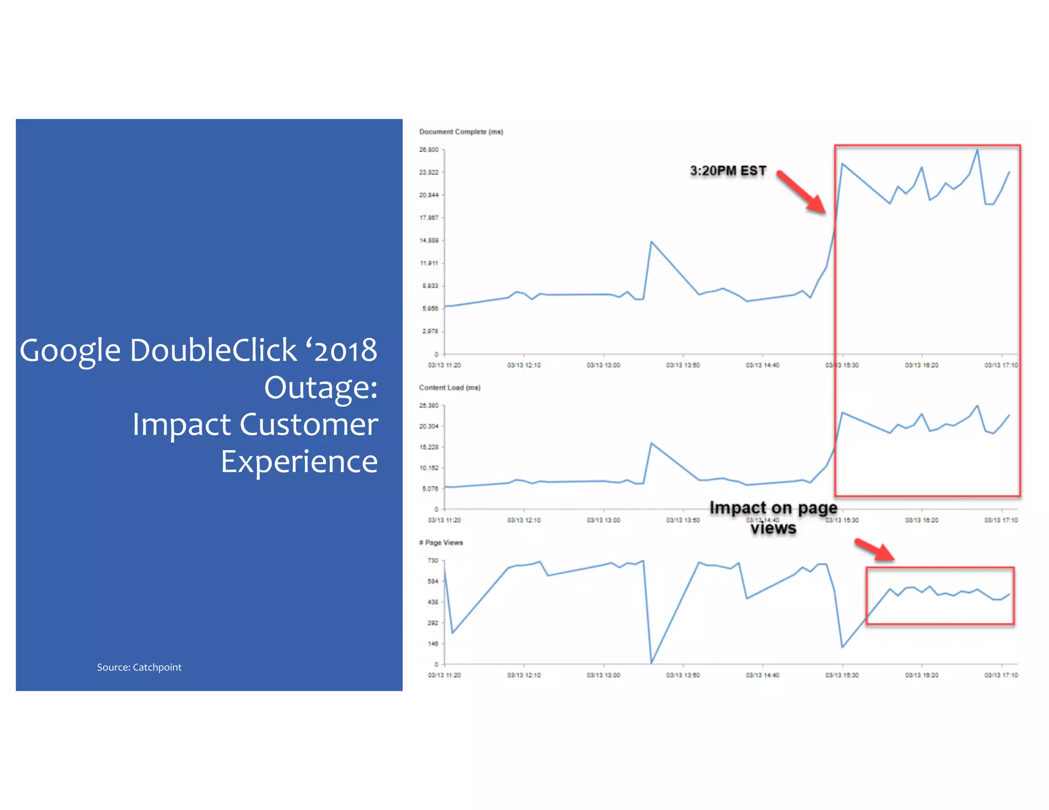 Google DoubleClick ‘2018 Outage: Impact Customer Experience Source: Catchpoint 