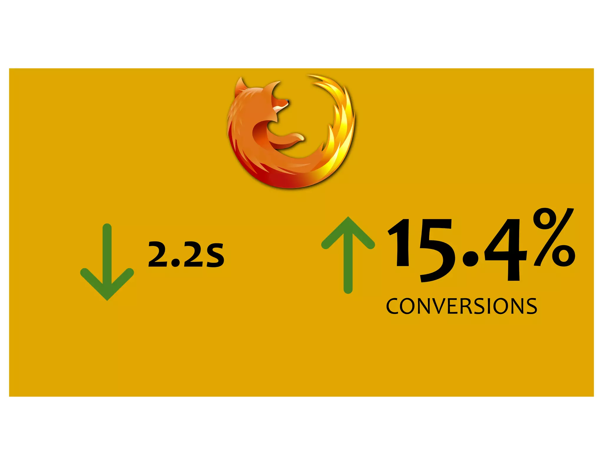 2.2s 15.4% CONVERSIONS 