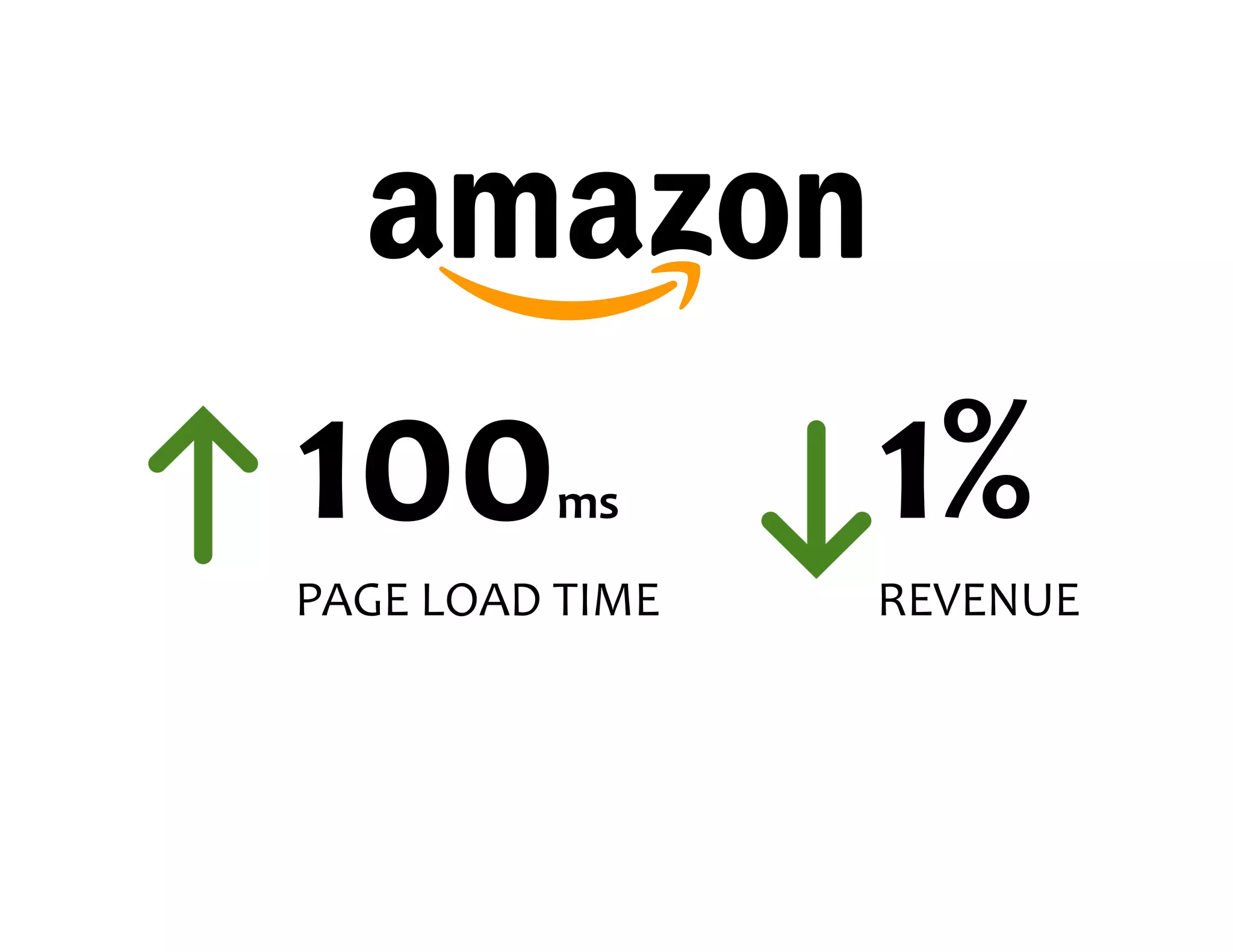 1% REVENUE 100ms PAGE LOAD TIME 