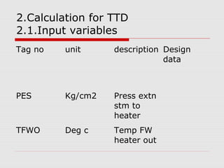 2.Calculation for TTD
2.1.Input variables
Tag no unit description Design
data
PES Kg/cm2 Press extn
stm to
heater
TFWO Deg c Temp FW
heater out
 