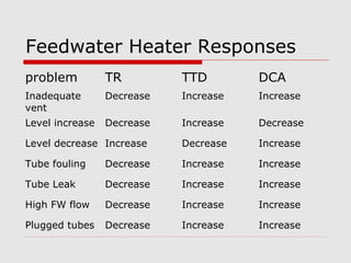 Feedwater Heater Responses
problem TR TTD DCA
Inadequate
vent
Decrease Increase Increase
Level increase Decrease Increase Decrease
Level decrease Increase Decrease Increase
Tube fouling Decrease Increase Increase
Tube Leak Decrease Increase Increase
High FW flow Decrease Increase Increase
Plugged tubes Decrease Increase Increase
 