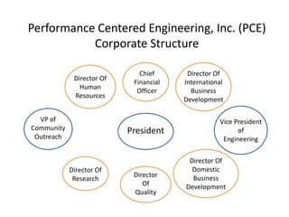 Performance Centered Engineering, Inc. (PCE)
           Corporate Structure

                              Chief      Director Of
             Director Of
                            Financial   International
               Human
                             Officer      Business
             Resources
                                        Development

  VP of                                            Vice President
Community                  President                     of
 Outreach                                           Engineering


                                         Director Of
                                          Domestic
            Director Of
                            Director      Business
             Research
                               Of       Development
                            Quality
 