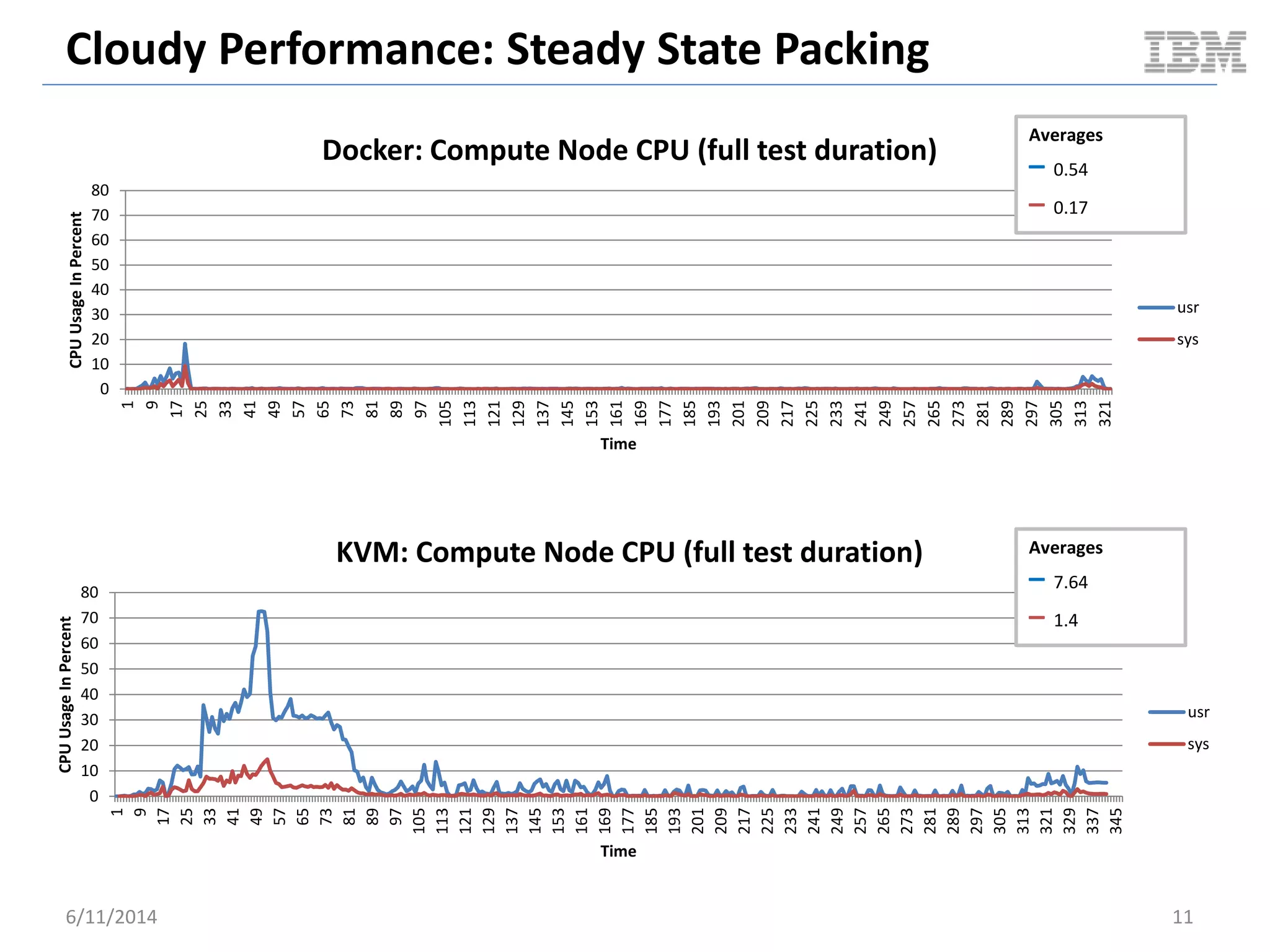 Cloudy Performance: Steady State Packing
6/11/2014 11
0
10
20
30
40
50
60
70
80
1
9
17
25
33
41
49
57
65
73
81
89
97
105
113
121
129
137
145
153
161
169
177
185
193
201
209
217
225
233
241
249
257
265
273
281
289
297
305
313
321
CPUUsageInPercent
Time
Docker: Compute Node CPU (full test duration)
usr
sys
Averages
– 0.54
– 0.17
0
10
20
30
40
50
60
70
80
1
9
17
25
33
41
49
57
65
73
81
89
97
105
113
121
129
137
145
153
161
169
177
185
193
201
209
217
225
233
241
249
257
265
273
281
289
297
305
313
321
329
337
345
CPUUsageInPercent
Time
KVM: Compute Node CPU (full test duration)
usr
sys
Averages
– 7.64
– 1.4
 