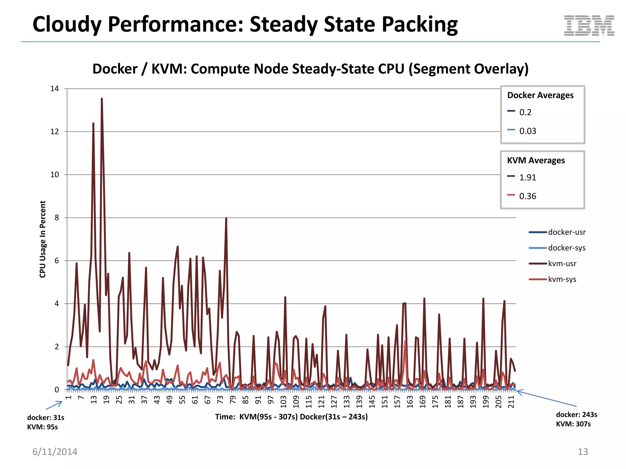 Cloudy Performance: Steady State Packing
6/11/2014 13
0
2
4
6
8
10
12
14
1
7
13
19
25
31
37
43
49
55
61
67
73
79
85
91
97
103
109
115
121
127
133
139
145
151
157
163
169
175
181
187
193
199
205
211
CPUUsageInPercent
Time: KVM(95s - 307s) Docker(31s – 243s)
Docker / KVM: Compute Node Steady-State CPU (Segment Overlay)
docker-usr
docker-sys
kvm-usr
kvm-sys
docker: 31s
KVM: 95s
docker: 243s
KVM: 307s
Docker Averages
– 0.2
– 0.03
KVM Averages
– 1.91
– 0.36
 