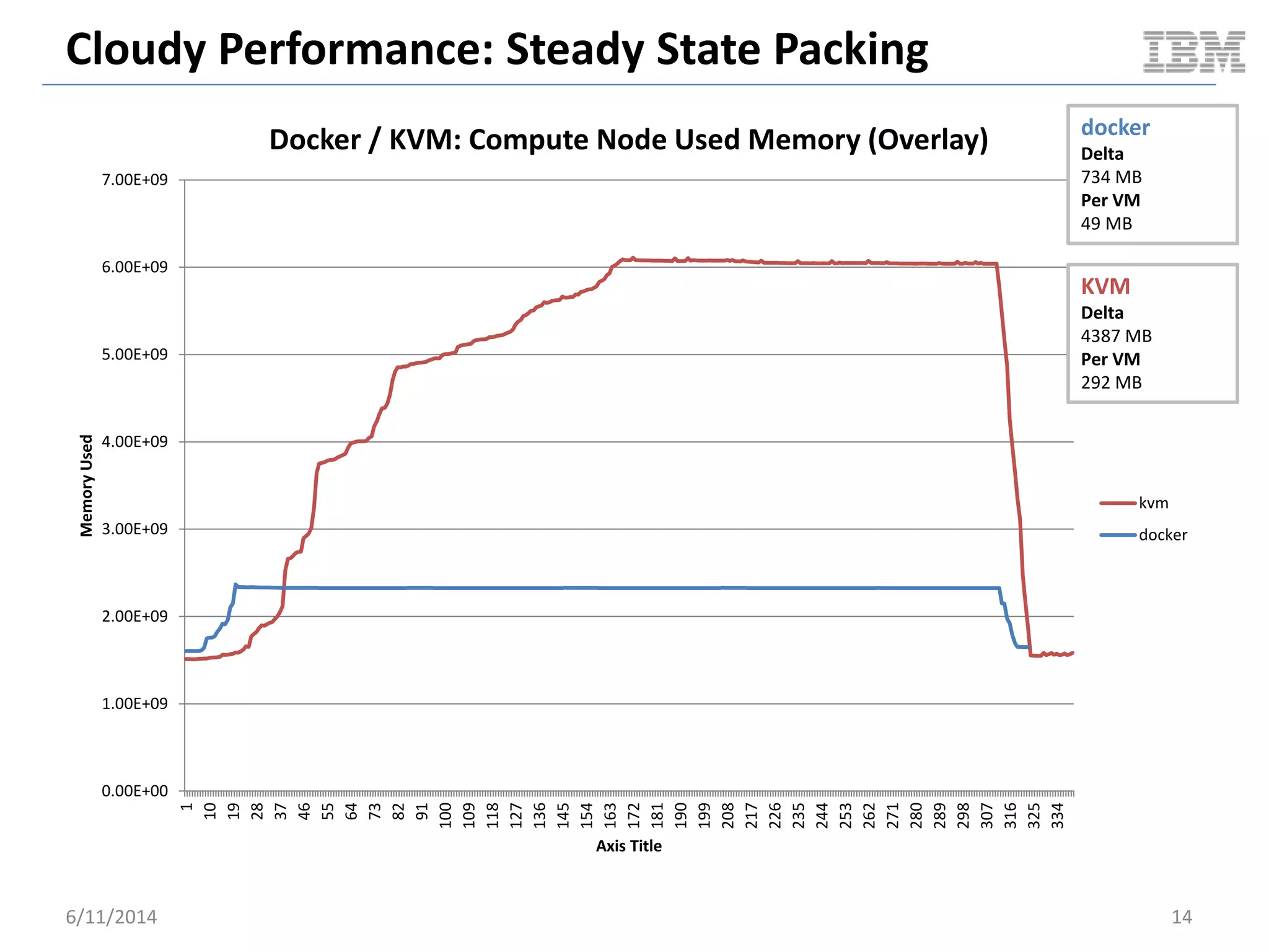 Cloudy Performance: Steady State Packing
6/11/2014 14
0.00E+00
1.00E+09
2.00E+09
3.00E+09
4.00E+09
5.00E+09
6.00E+09
7.00E+09 1
10
19
28
37
46
55
64
73
82
91
100
109
118
127
136
145
154
163
172
181
190
199
208
217
226
235
244
253
262
271
280
289
298
307
316
325
334
MemoryUsed
Axis Title
Docker / KVM: Compute Node Used Memory (Overlay)
kvm
docker
docker
Delta
734 MB
Per VM
49 MB
KVM
Delta
4387 MB
Per VM
292 MB
 
