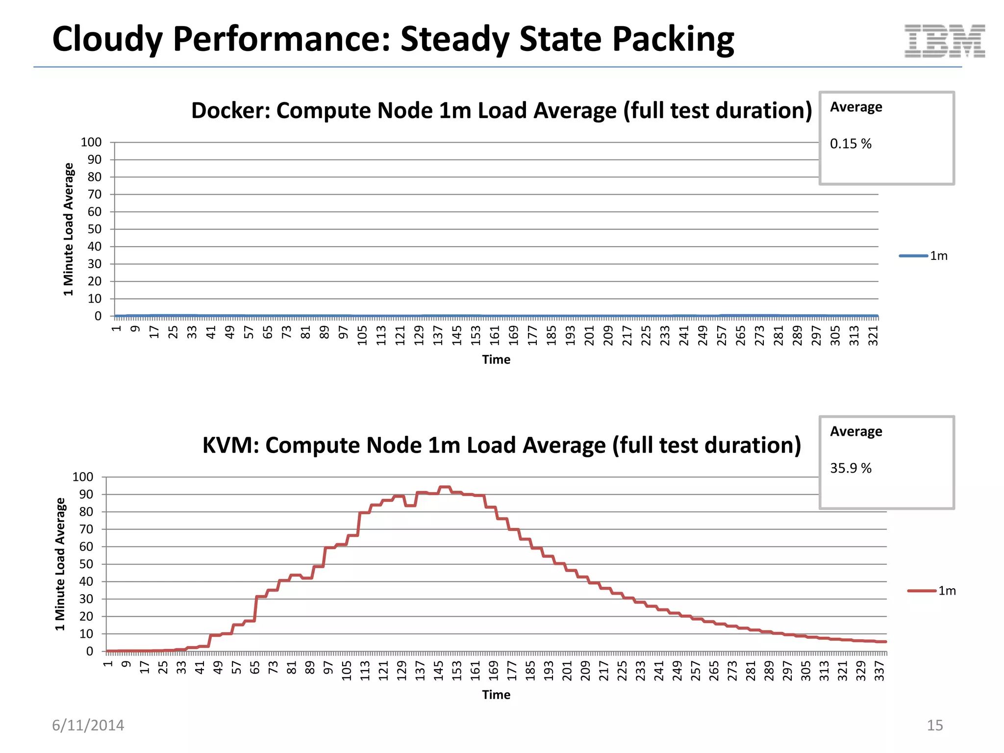 Cloudy Performance: Steady State Packing
6/11/2014 15
0
10
20
30
40
50
60
70
80
90
100
1
9
17
25
33
41
49
57
65
73
81
89
97
105
113
121
129
137
145
153
161
169
177
185
193
201
209
217
225
233
241
249
257
265
273
281
289
297
305
313
321
1MinuteLoadAverage
Time
Docker: Compute Node 1m Load Average (full test duration)
1m
Average
0.15 %
0
10
20
30
40
50
60
70
80
90
100
1
9
17
25
33
41
49
57
65
73
81
89
97
105
113
121
129
137
145
153
161
169
177
185
193
201
209
217
225
233
241
249
257
265
273
281
289
297
305
313
321
329
337
1MinuteLoadAverage
Time
KVM: Compute Node 1m Load Average (full test duration)
1m
Average
35.9 %
 