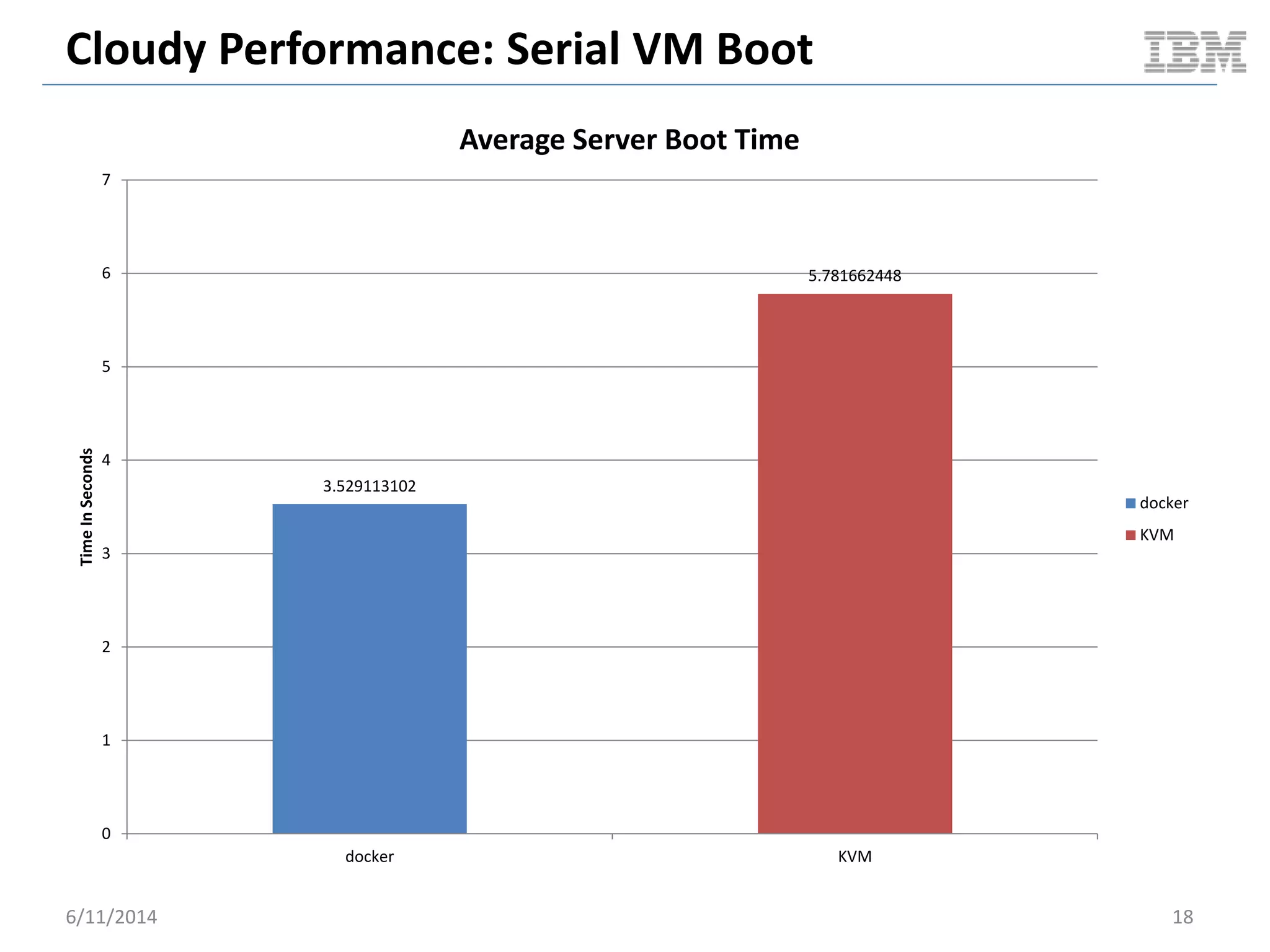Cloudy Performance: Serial VM Boot
6/11/2014 18
3.529113102
5.781662448
0
1
2
3
4
5
6
7
docker KVM
TimeInSeconds
Average Server Boot Time
docker
KVM
 