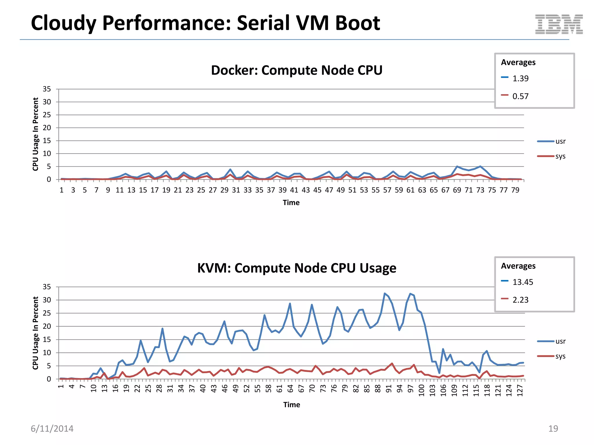 Cloudy Performance: Serial VM Boot
6/11/2014 19
0
5
10
15
20
25
30
35
1 3 5 7 9 11 13 15 17 19 21 23 25 27 29 31 33 35 37 39 41 43 45 47 49 51 53 55 57 59 61 63 65 67 69 71 73 75 77 79
CPUUsageInPercent
Time
Docker: Compute Node CPU
usr
sys
Averages
– 1.39
– 0.57
0
5
10
15
20
25
30
35
1
4
7
10
13
16
19
22
25
28
31
34
37
40
43
46
49
52
55
58
61
64
67
70
73
76
79
82
85
88
91
94
97
100
103
106
109
112
115
118
121
124
127
CPUUsageInPercent
Time
KVM: Compute Node CPU Usage
usr
sys
Averages
– 13.45
– 2.23
 