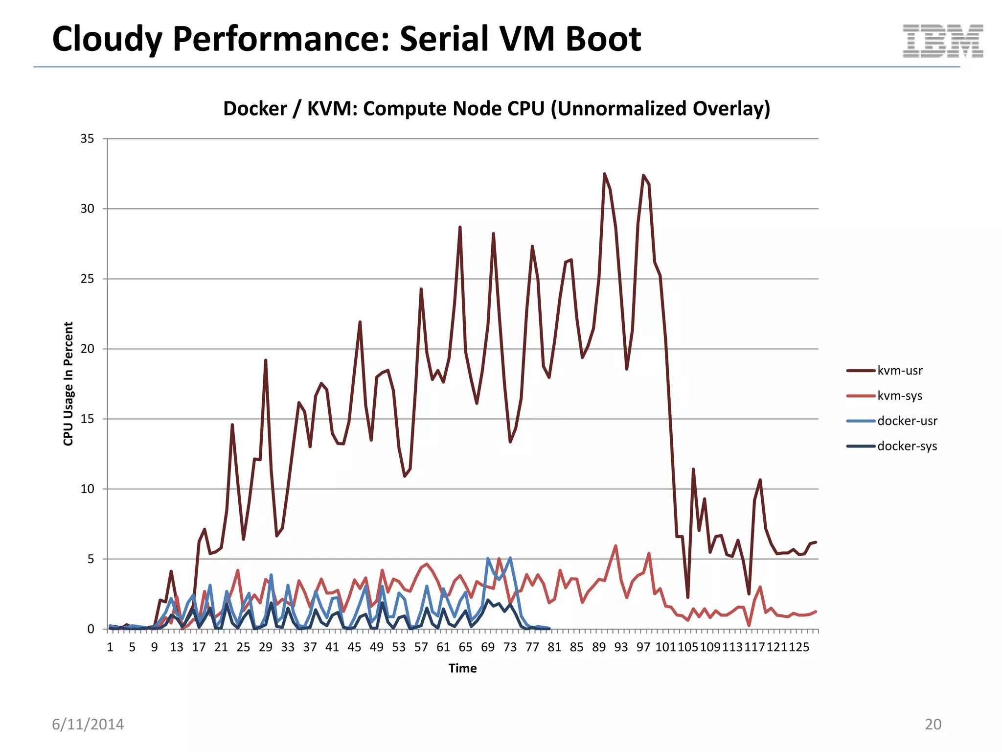 Cloudy Performance: Serial VM Boot
6/11/2014 20
0
5
10
15
20
25
30
35
1 5 9 13 17 21 25 29 33 37 41 45 49 53 57 61 65 69 73 77 81 85 89 93 97 101105109113117121125
CPUUsageInPercent
Time
Docker / KVM: Compute Node CPU (Unnormalized Overlay)
kvm-usr
kvm-sys
docker-usr
docker-sys
 