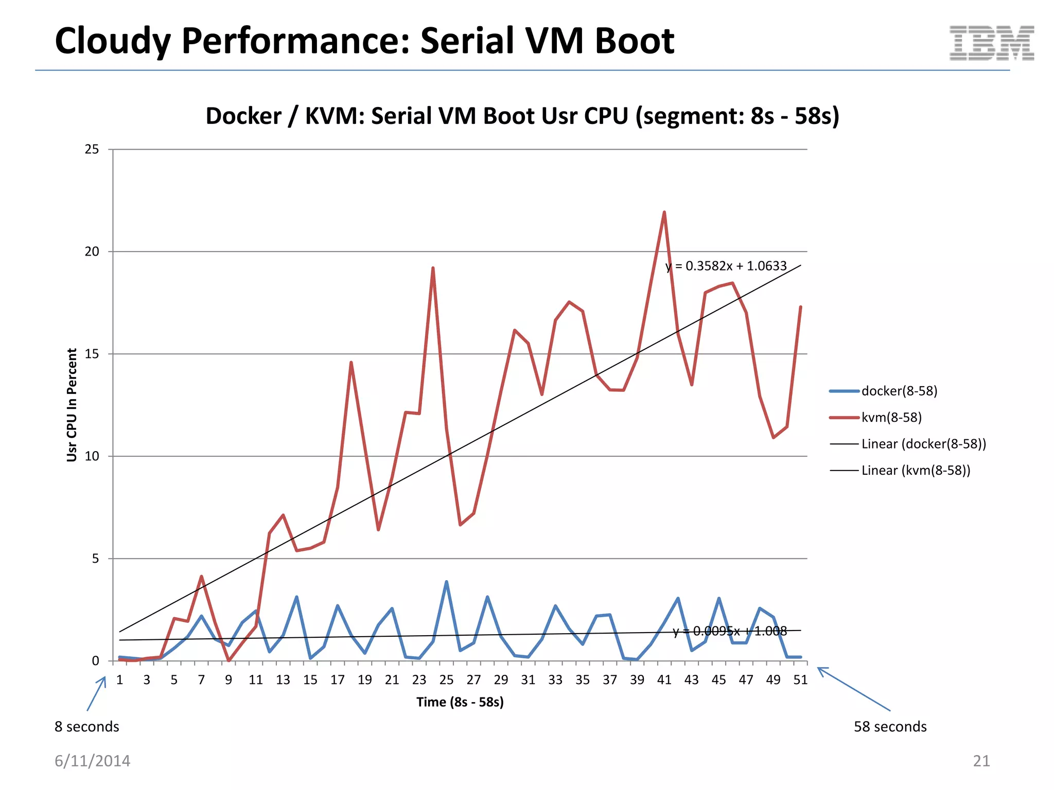 Cloudy Performance: Serial VM Boot
6/11/2014 21
y = 0.0095x + 1.008
y = 0.3582x + 1.0633
0
5
10
15
20
25
1 3 5 7 9 11 13 15 17 19 21 23 25 27 29 31 33 35 37 39 41 43 45 47 49 51
UsrCPUInPercent
Time (8s - 58s)
Docker / KVM: Serial VM Boot Usr CPU (segment: 8s - 58s)
docker(8-58)
kvm(8-58)
Linear (docker(8-58))
Linear (kvm(8-58))
8 seconds 58 seconds
 
