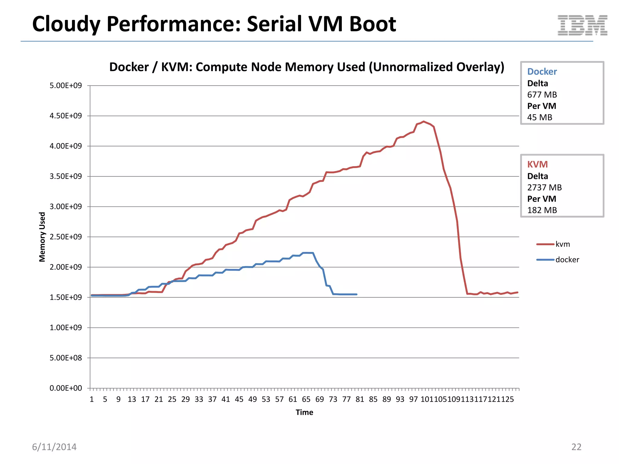 Cloudy Performance: Serial VM Boot
6/11/2014 22
0.00E+00
5.00E+08
1.00E+09
1.50E+09
2.00E+09
2.50E+09
3.00E+09
3.50E+09
4.00E+09
4.50E+09
5.00E+09
1 5 9 13 17 21 25 29 33 37 41 45 49 53 57 61 65 69 73 77 81 85 89 93 97 101105109113117121125
MemoryUsed
Time
Docker / KVM: Compute Node Memory Used (Unnormalized Overlay)
kvm
docker
Docker
Delta
677 MB
Per VM
45 MB
KVM
Delta
2737 MB
Per VM
182 MB
 