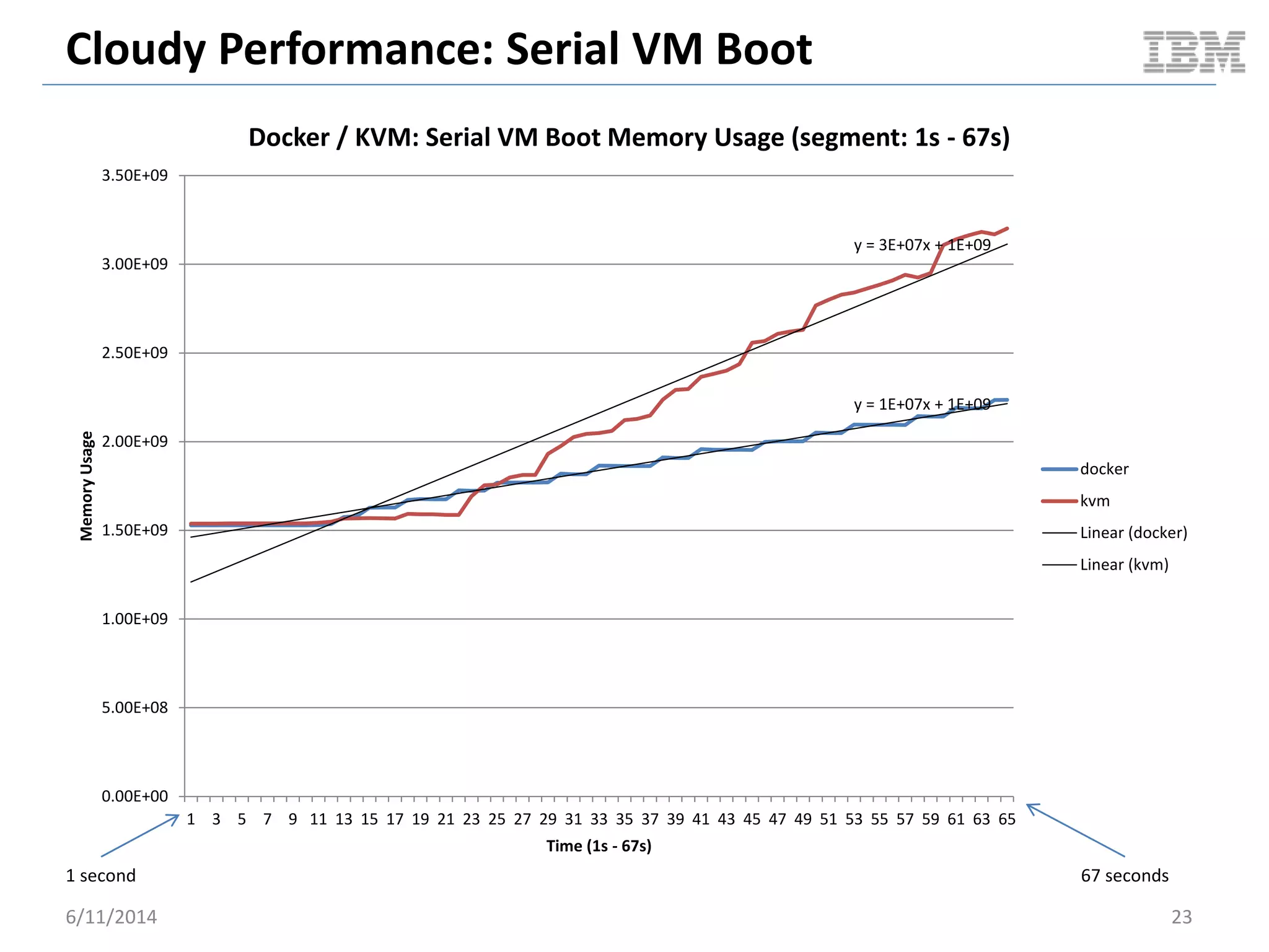 Cloudy Performance: Serial VM Boot
6/11/2014 23
y = 1E+07x + 1E+09
y = 3E+07x + 1E+09
0.00E+00
5.00E+08
1.00E+09
1.50E+09
2.00E+09
2.50E+09
3.00E+09
3.50E+09
1 3 5 7 9 11 13 15 17 19 21 23 25 27 29 31 33 35 37 39 41 43 45 47 49 51 53 55 57 59 61 63 65
MemoryUsage
Time (1s - 67s)
Docker / KVM: Serial VM Boot Memory Usage (segment: 1s - 67s)
docker
kvm
Linear (docker)
Linear (kvm)
1 second 67 seconds
 