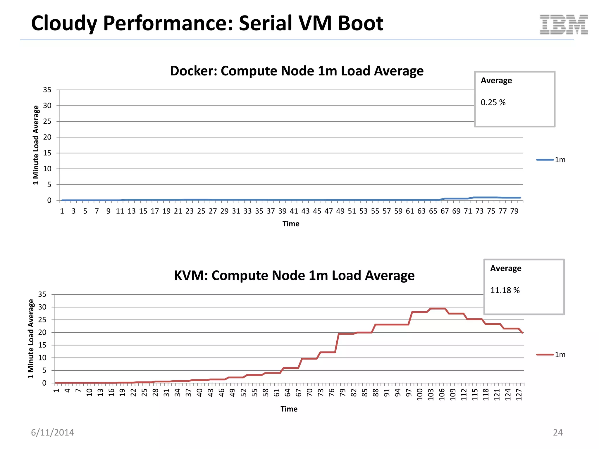 Cloudy Performance: Serial VM Boot
6/11/2014 24
0
5
10
15
20
25
30
35
1 3 5 7 9 11 13 15 17 19 21 23 25 27 29 31 33 35 37 39 41 43 45 47 49 51 53 55 57 59 61 63 65 67 69 71 73 75 77 79
1MinuteLoadAverage
Time
Docker: Compute Node 1m Load Average
1m
Average
0.25 %
0
5
10
15
20
25
30
35
1
4
7
10
13
16
19
22
25
28
31
34
37
40
43
46
49
52
55
58
61
64
67
70
73
76
79
82
85
88
91
94
97
100
103
106
109
112
115
118
121
124
127
1MinuteLoadAverage
Time
KVM: Compute Node 1m Load Average
1m
Average
11.18 %
 