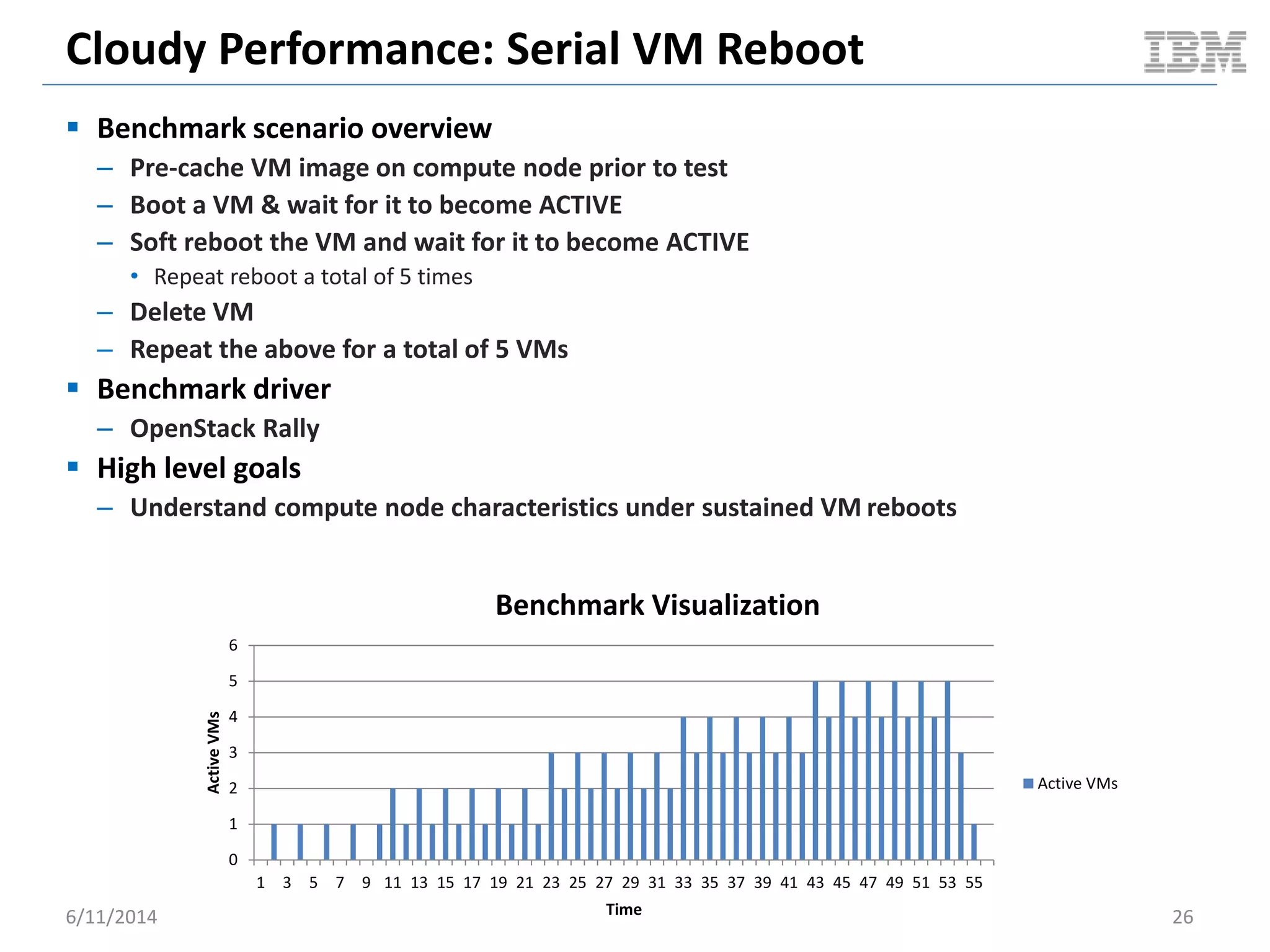 Cloudy Performance: Serial VM Reboot
 Benchmark scenario overview
– Pre-cache VM image on compute node prior to test
– Boot a VM & wait for it to become ACTIVE
– Soft reboot the VM and wait for it to become ACTIVE
• Repeat reboot a total of 5 times
– Delete VM
– Repeat the above for a total of 5 VMs
 Benchmark driver
– OpenStack Rally
 High level goals
– Understand compute node characteristics under sustained VM reboots
6/11/2014 26
0
1
2
3
4
5
6
1 3 5 7 9 11 13 15 17 19 21 23 25 27 29 31 33 35 37 39 41 43 45 47 49 51 53 55
ActiveVMs
Time
Benchmark Visualization
Active VMs
 