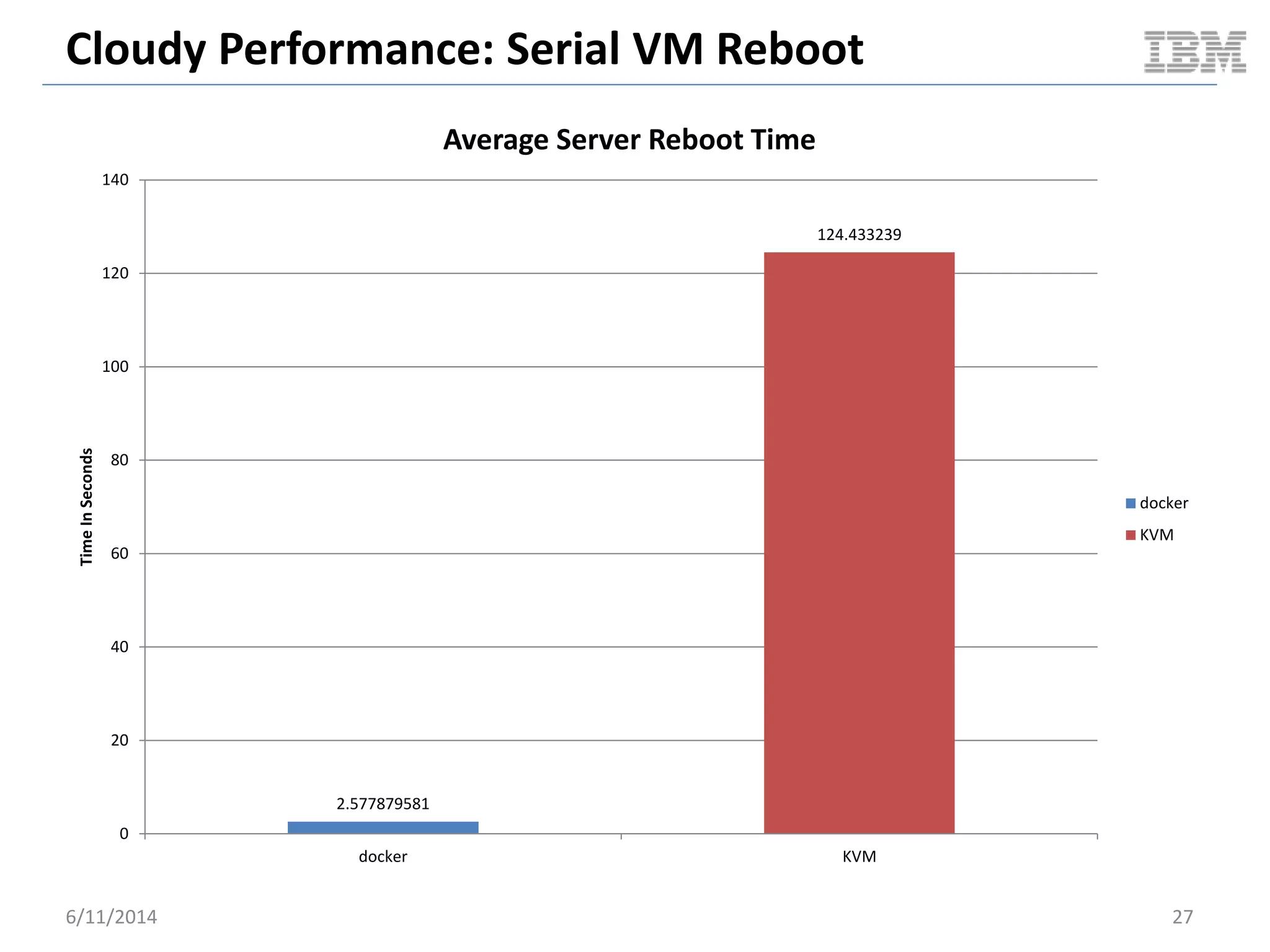Cloudy Performance: Serial VM Reboot
6/11/2014 27
2.577879581
124.433239
0
20
40
60
80
100
120
140
docker KVM
TimeInSeconds
Average Server Reboot Time
docker
KVM
 