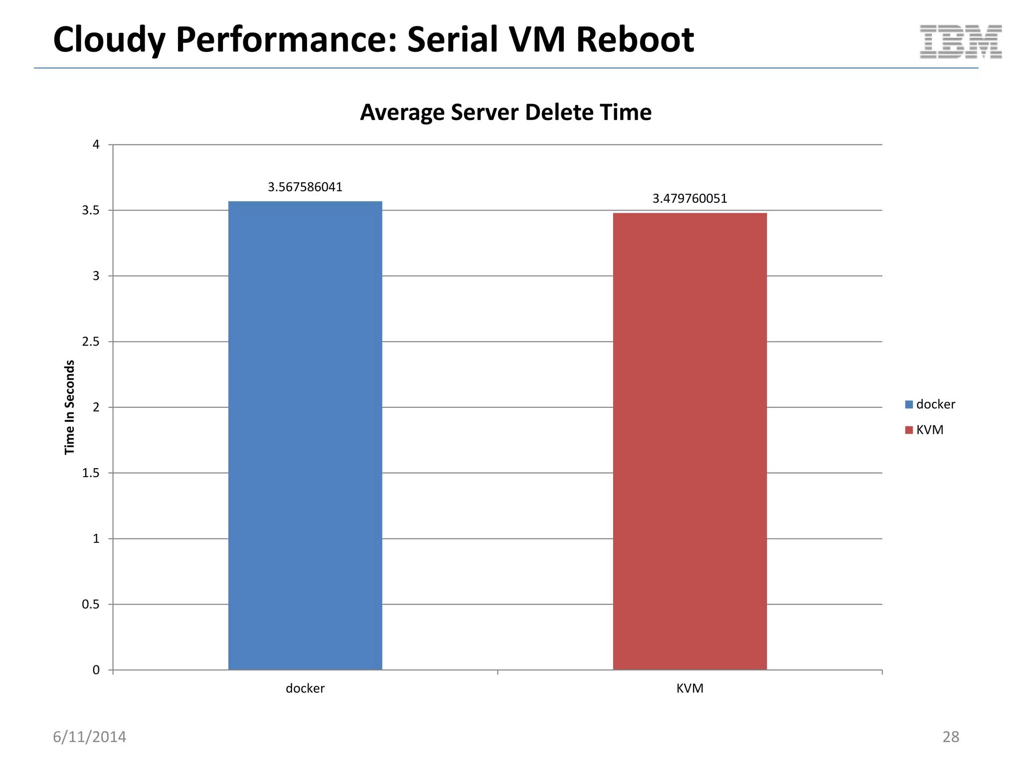 Cloudy Performance: Serial VM Reboot
6/11/2014 28
3.567586041
3.479760051
0
0.5
1
1.5
2
2.5
3
3.5
4
docker KVM
TimeInSeconds
Average Server Delete Time
docker
KVM
 
