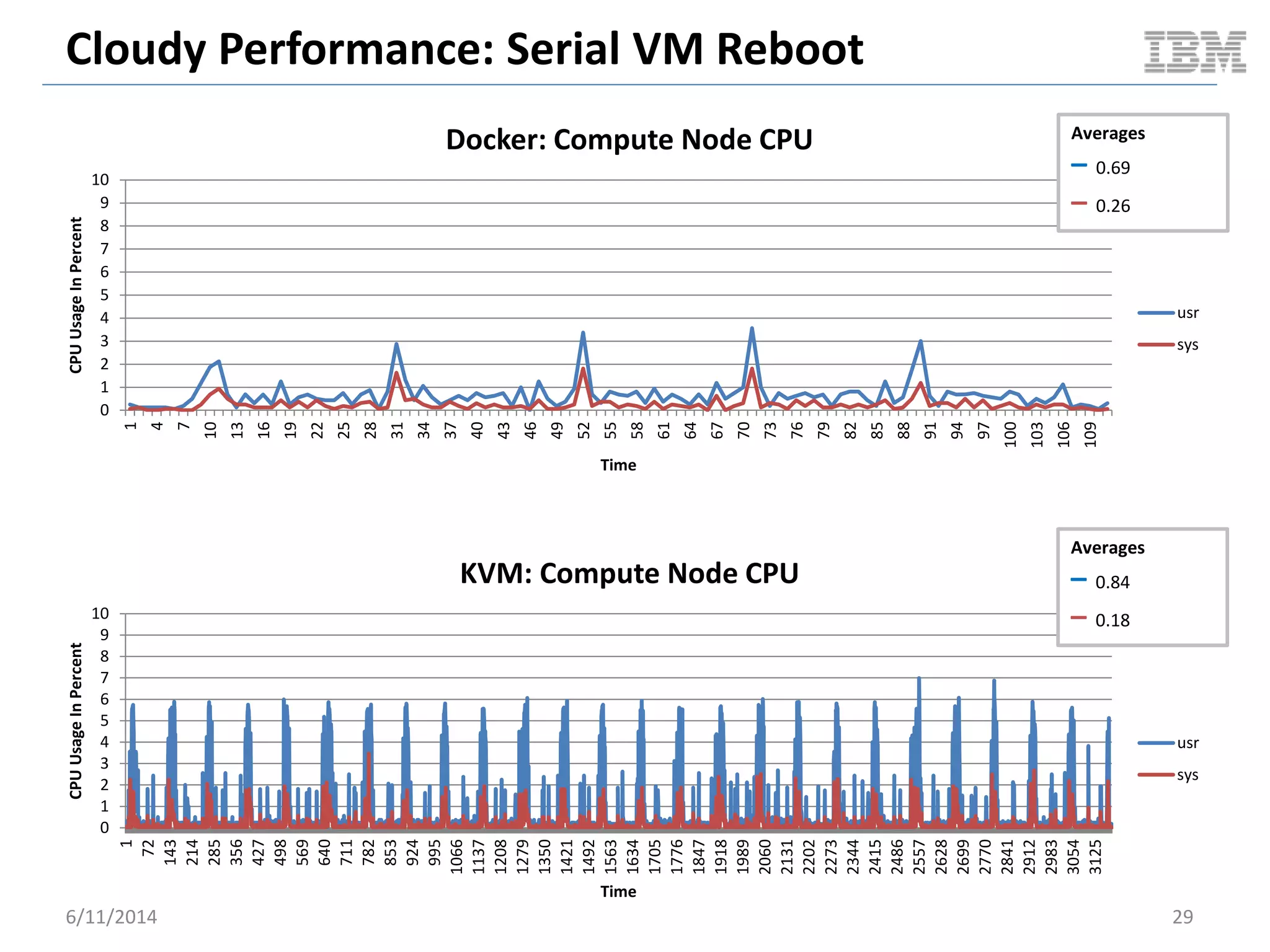 Cloudy Performance: Serial VM Reboot
6/11/2014 29
0
1
2
3
4
5
6
7
8
9
10
1
4
7
10
13
16
19
22
25
28
31
34
37
40
43
46
49
52
55
58
61
64
67
70
73
76
79
82
85
88
91
94
97
100
103
106
109
CPUUsageInPercent
Time
Docker: Compute Node CPU
usr
sys
0
1
2
3
4
5
6
7
8
9
10
1
72
143
214
285
356
427
498
569
640
711
782
853
924
995
1066
1137
1208
1279
1350
1421
1492
1563
1634
1705
1776
1847
1918
1989
2060
2131
2202
2273
2344
2415
2486
2557
2628
2699
2770
2841
2912
2983
3054
3125
CPUUsageInPercent
Time
KVM: Compute Node CPU
usr
sys
Averages
– 0.69
– 0.26
Averages
– 0.84
– 0.18
 