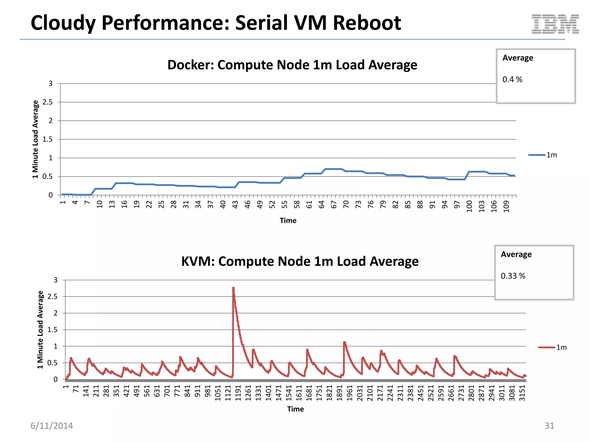 Cloudy Performance: Serial VM Reboot
6/11/2014 31
0
0.5
1
1.5
2
2.5
3
1
4
7
10
13
16
19
22
25
28
31
34
37
40
43
46
49
52
55
58
61
64
67
70
73
76
79
82
85
88
91
94
97
100
103
106
109
1MinuteLoadAverage
Time
Docker: Compute Node 1m Load Average
1m
Average
0.4 %
0
0.5
1
1.5
2
2.5
3
1
71
141
211
281
351
421
491
561
631
701
771
841
911
981
1051
1121
1191
1261
1331
1401
1471
1541
1611
1681
1751
1821
1891
1961
2031
2101
2171
2241
2311
2381
2451
2521
2591
2661
2731
2801
2871
2941
3011
3081
3151
1MinuteLoadAverage
Time
KVM: Compute Node 1m Load Average
1m
Average
0.33 %
 