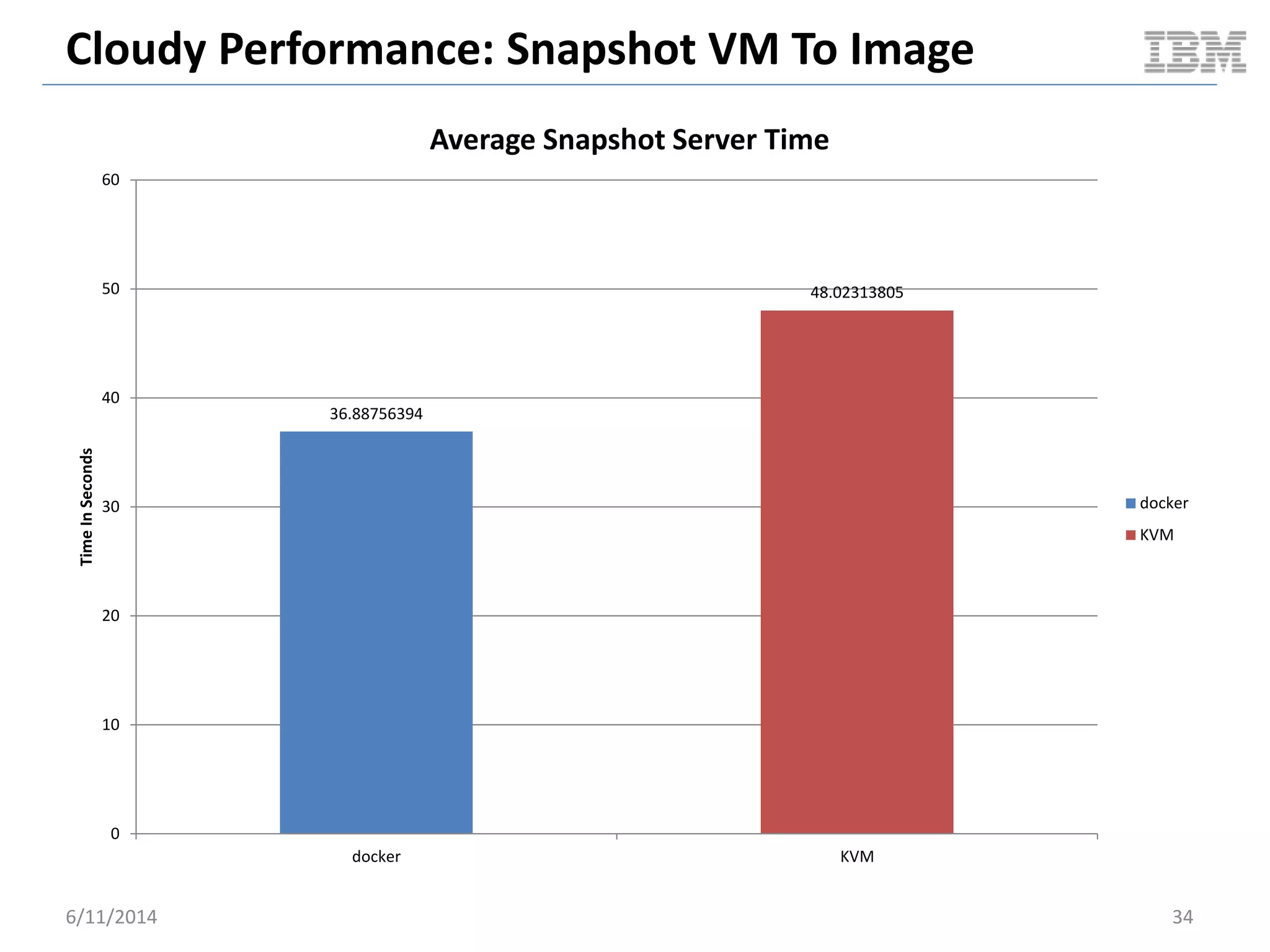 Cloudy Performance: Snapshot VM To Image
6/11/2014 34
36.88756394
48.02313805
0
10
20
30
40
50
60
docker KVM
TimeInSeconds
Average Snapshot Server Time
docker
KVM
 