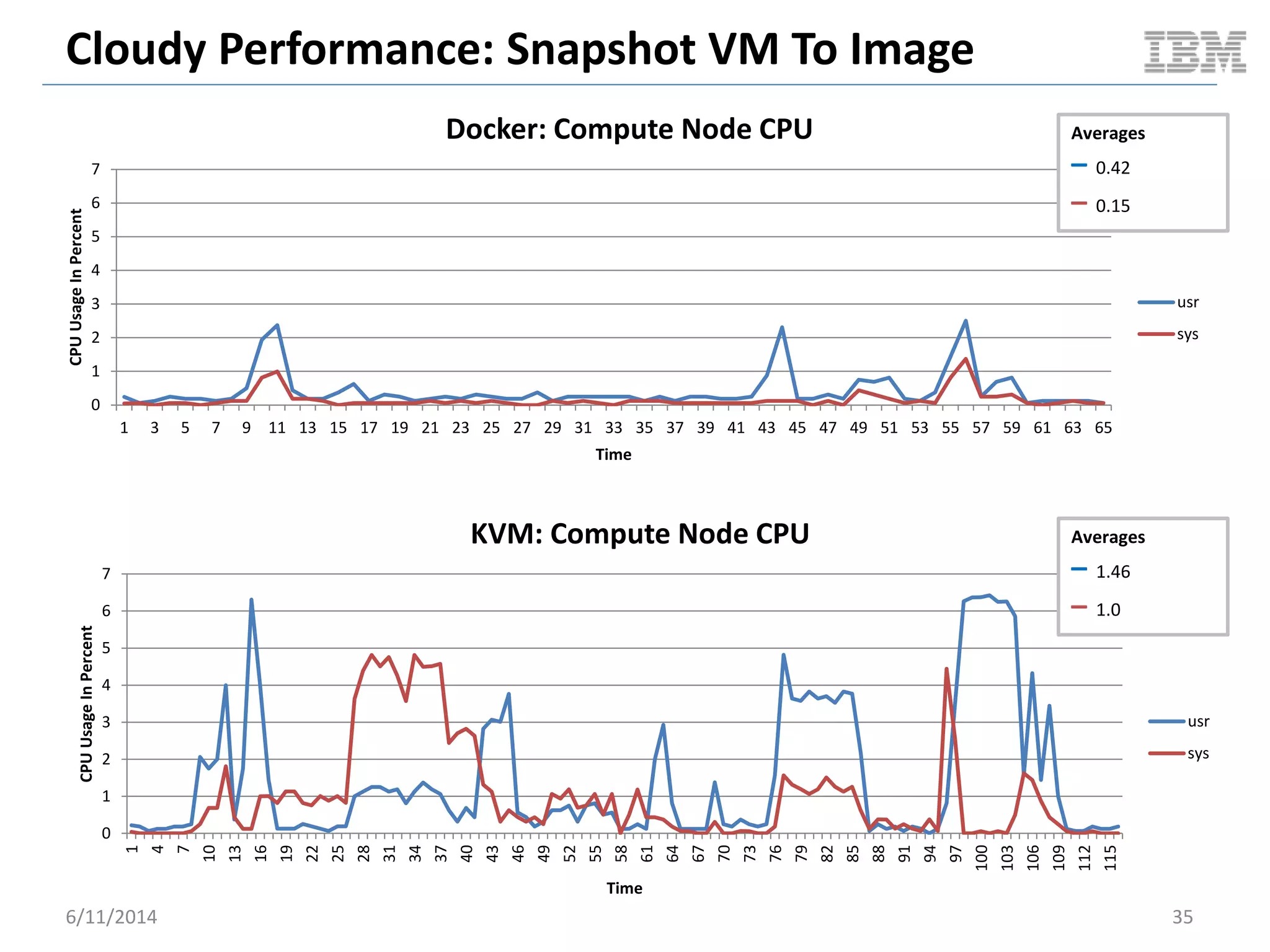 Cloudy Performance: Snapshot VM To Image
6/11/2014 35
0
1
2
3
4
5
6
7
1 3 5 7 9 11 13 15 17 19 21 23 25 27 29 31 33 35 37 39 41 43 45 47 49 51 53 55 57 59 61 63 65
CPUUsageInPercent
Time
Docker: Compute Node CPU
usr
sys
Averages
– 0.42
– 0.15
0
1
2
3
4
5
6
7
1
4
7
10
13
16
19
22
25
28
31
34
37
40
43
46
49
52
55
58
61
64
67
70
73
76
79
82
85
88
91
94
97
100
103
106
109
112
115
CPUUsageInPercent
Time
KVM: Compute Node CPU
usr
sys
Averages
– 1.46
– 1.0
 