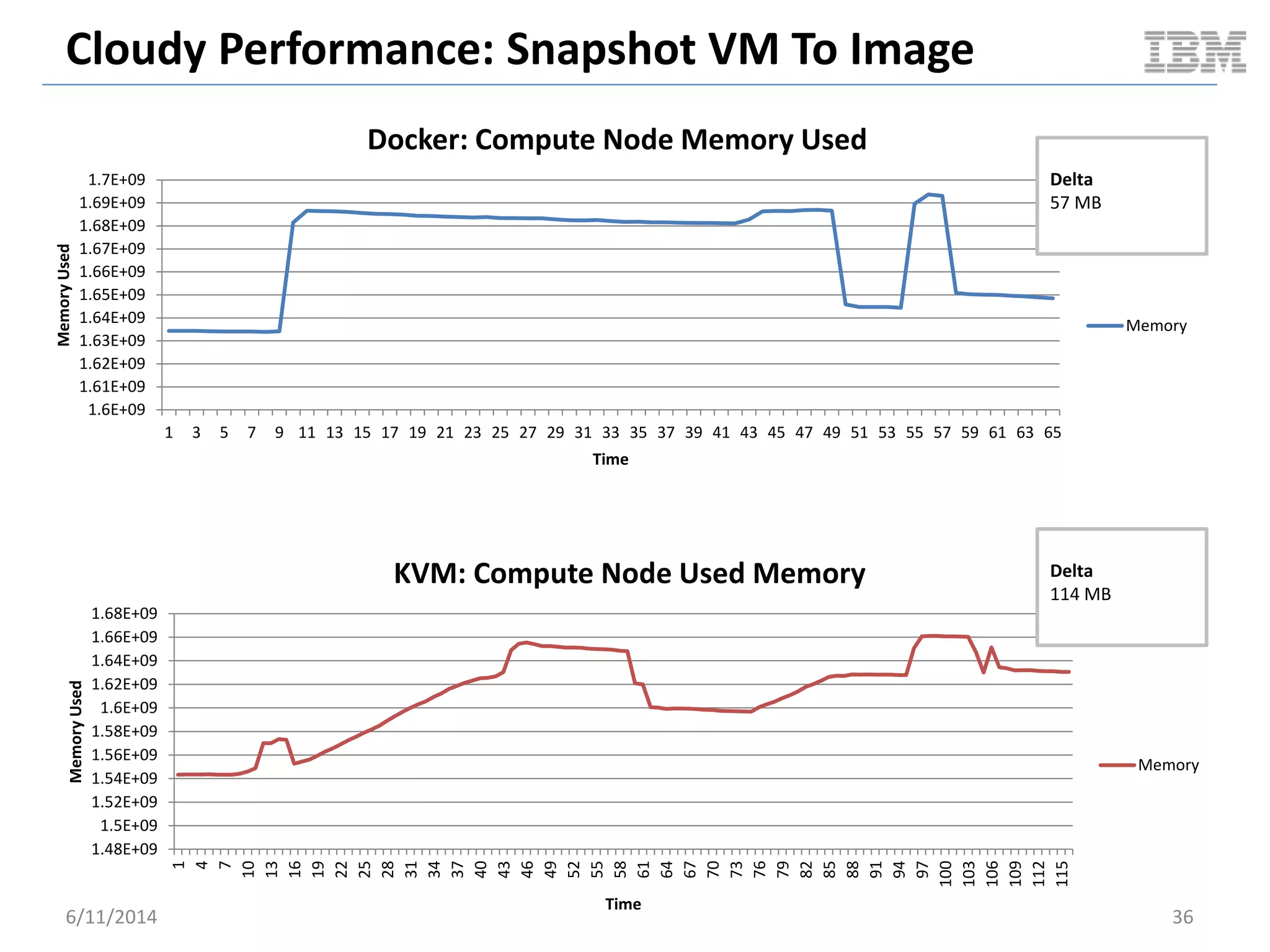 Cloudy Performance: Snapshot VM To Image
6/11/2014 36
1.48E+09
1.5E+09
1.52E+09
1.54E+09
1.56E+09
1.58E+09
1.6E+09
1.62E+09
1.64E+09
1.66E+09
1.68E+09
1
4
7
10
13
16
19
22
25
28
31
34
37
40
43
46
49
52
55
58
61
64
67
70
73
76
79
82
85
88
91
94
97
100
103
106
109
112
115
MemoryUsed
Time
KVM: Compute Node Used Memory
Memory
Delta
114 MB
1.6E+09
1.61E+09
1.62E+09
1.63E+09
1.64E+09
1.65E+09
1.66E+09
1.67E+09
1.68E+09
1.69E+09
1.7E+09
1 3 5 7 9 11 13 15 17 19 21 23 25 27 29 31 33 35 37 39 41 43 45 47 49 51 53 55 57 59 61 63 65
MemoryUsed
Time
Docker: Compute Node Memory Used
Memory
Delta
57 MB
 